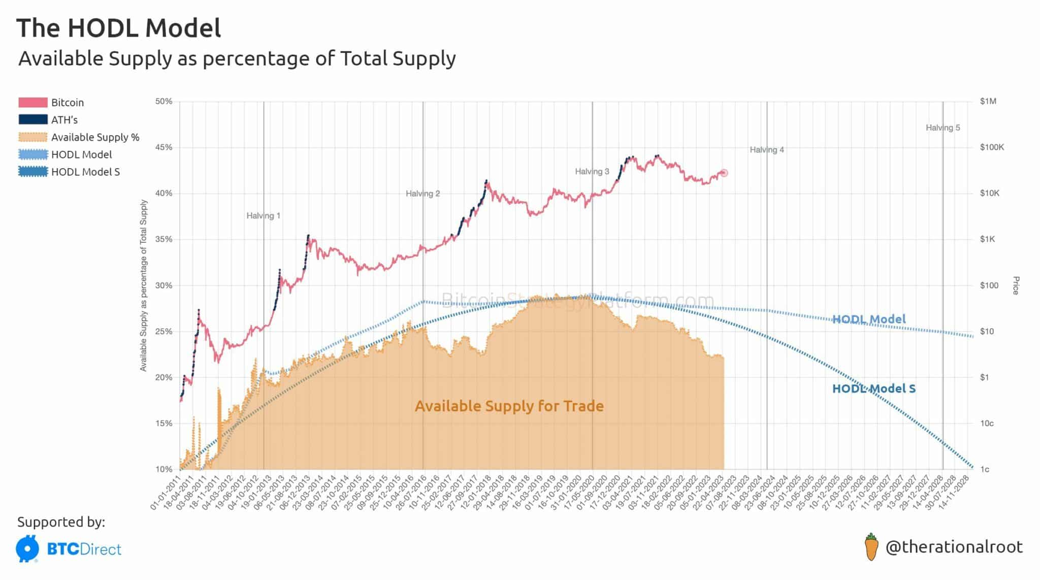 Vývoj dostupného množství bitcoinu pro obchodování. Je vidět pokles nabídky tokenů na burzách již od roku 2020. Žádosti o ETF to jen urychlují (zdroj: Luke Broyles/Twitter).