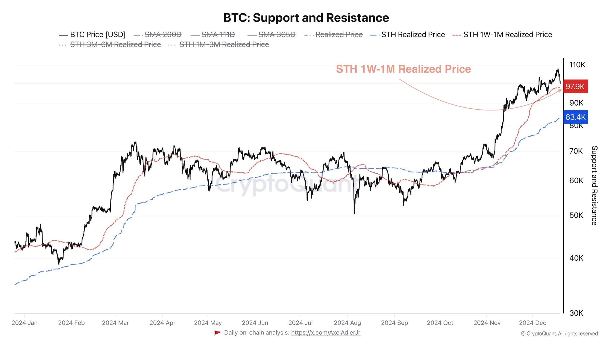 Vývoj supportu na základě rozmístění nákupů krátkodobých držitelů. Černě vyznačený je kurz ceny bitcoinu (zdroj: CryptoQuant).