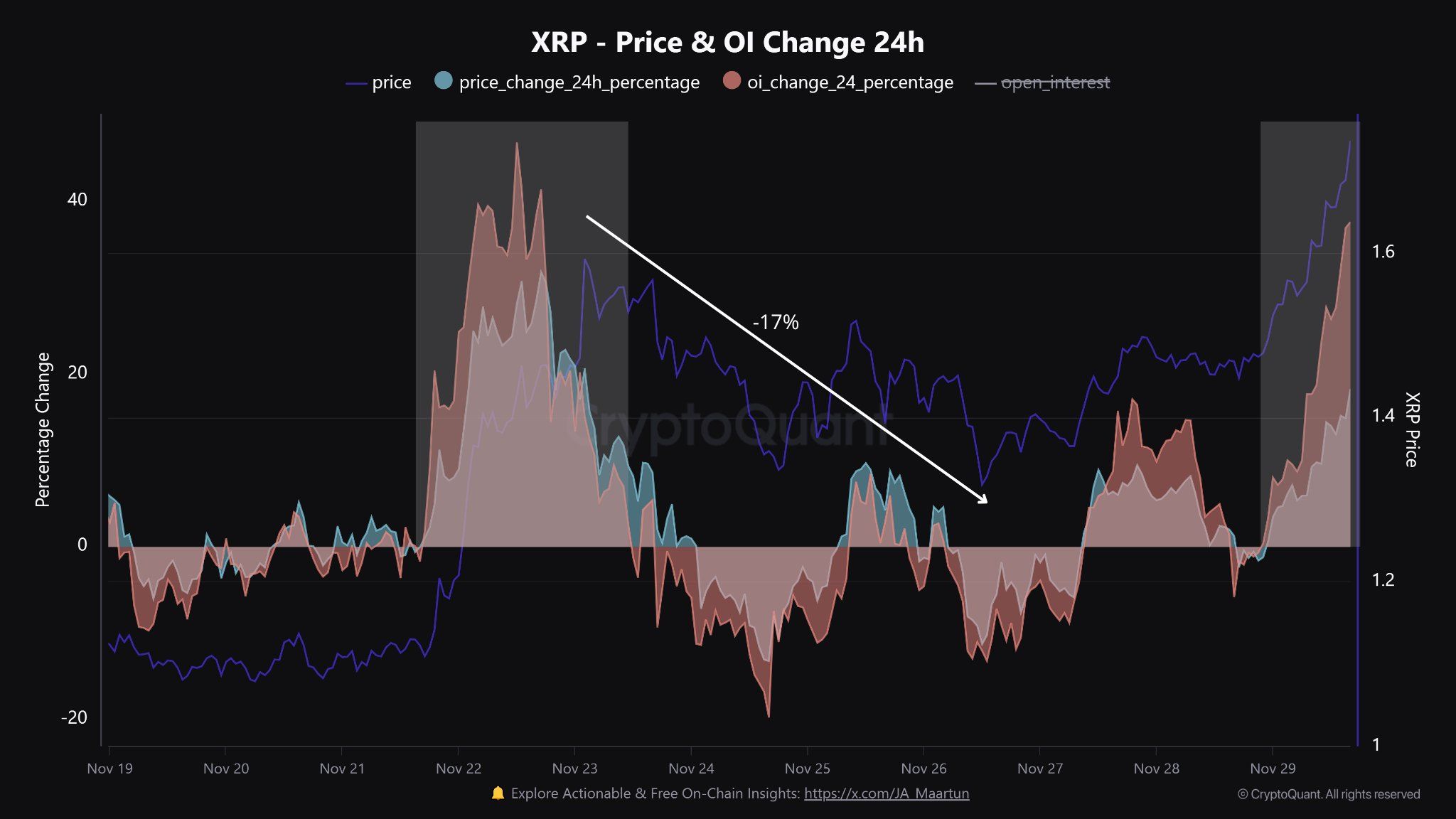 Cena XRP a 24hodinová data OI. Zdroj: CryptoQuant