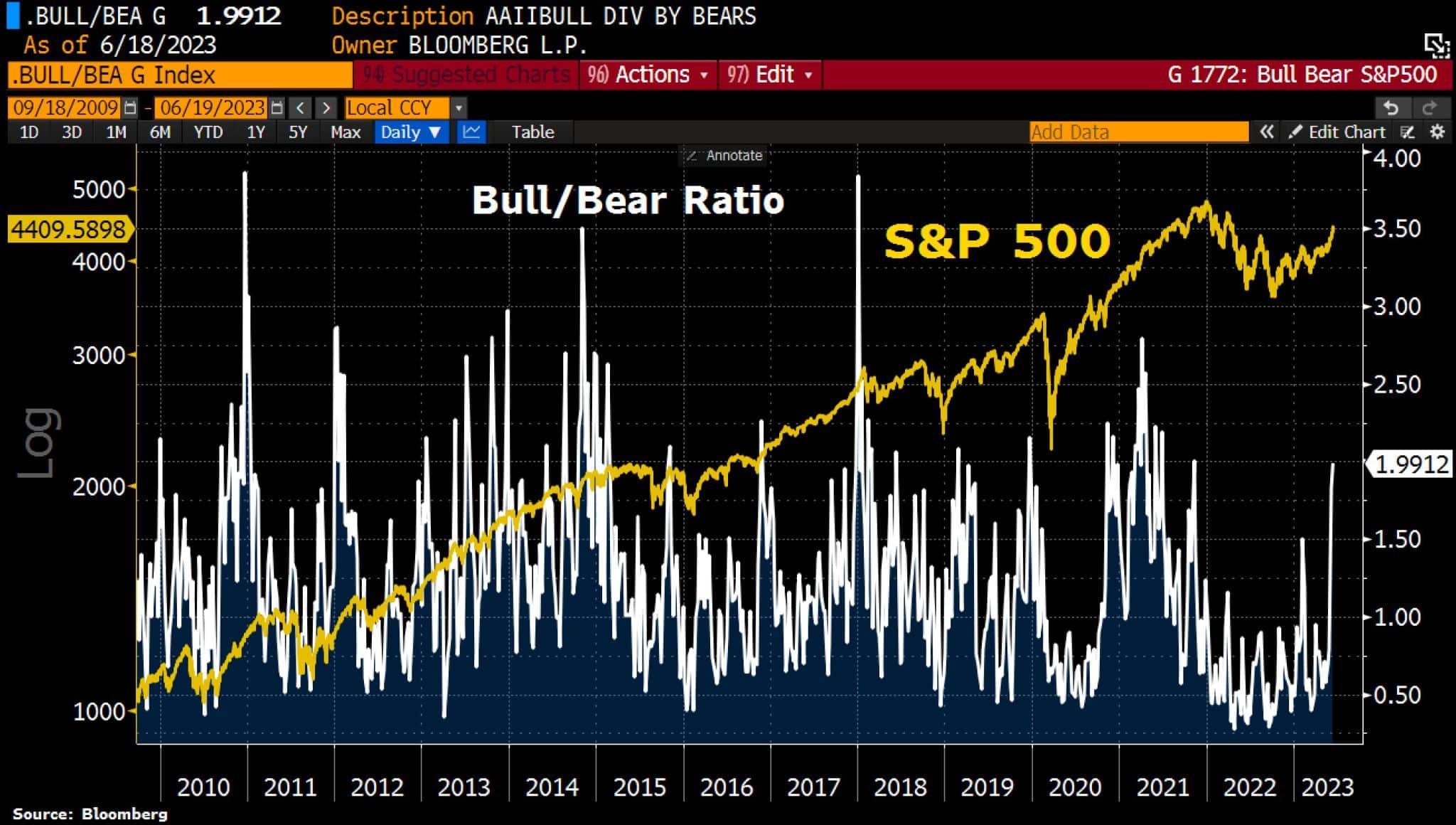 Bull/bear ukazatel pro sentiment na index S&P 500