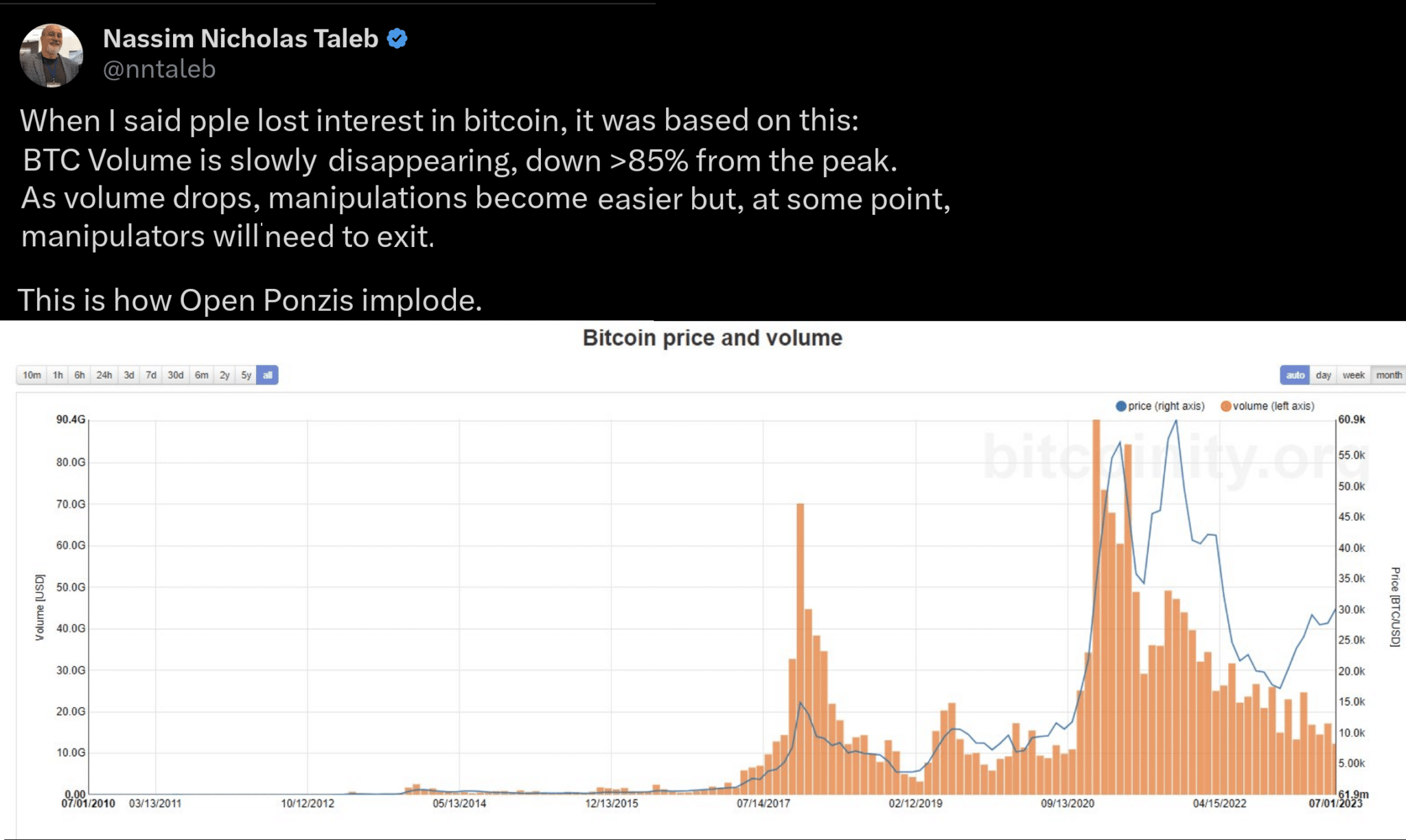 Klesající objemy zobchodovaných Bitcoinů v čase, zdroj: twitter.com