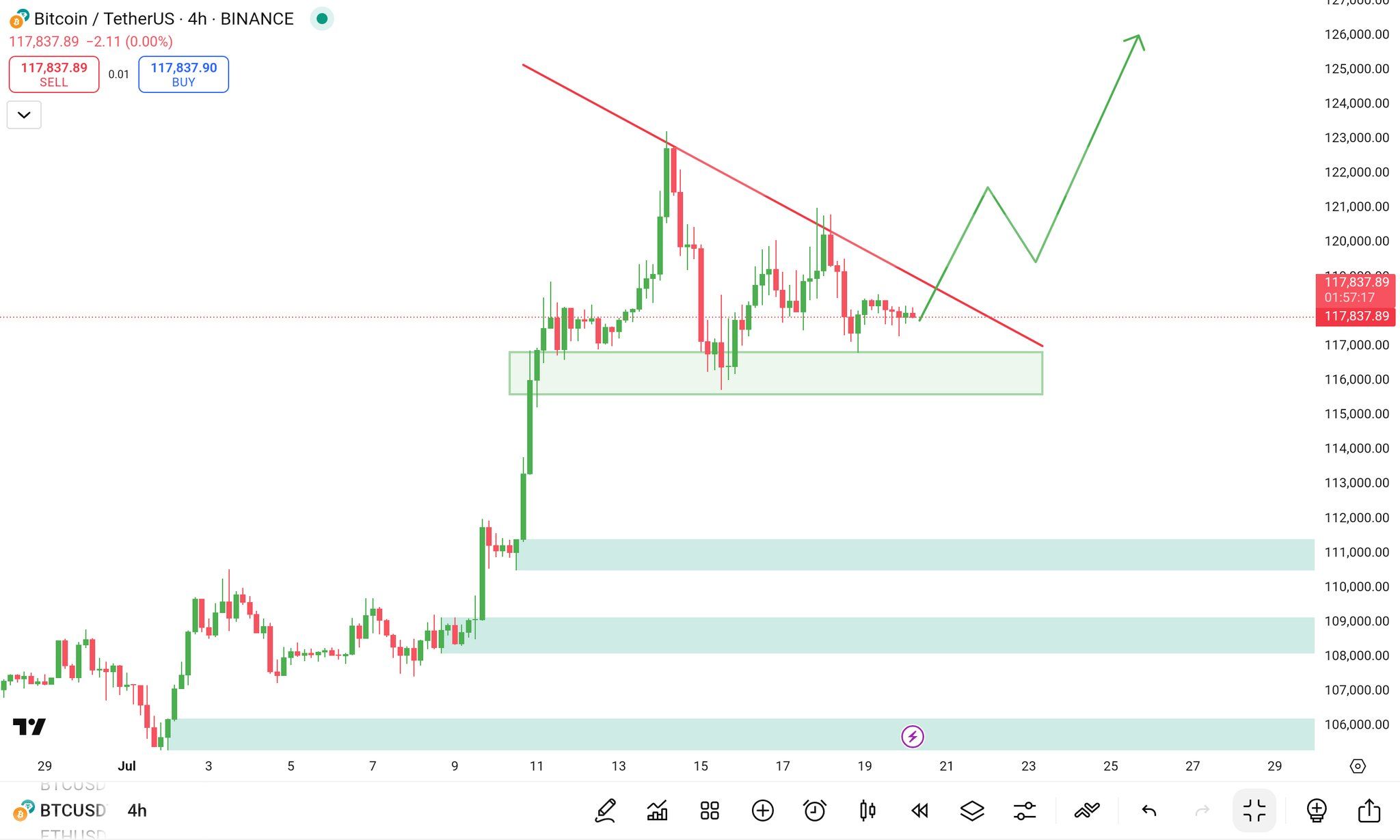 Bitcoin 4hodinový graf