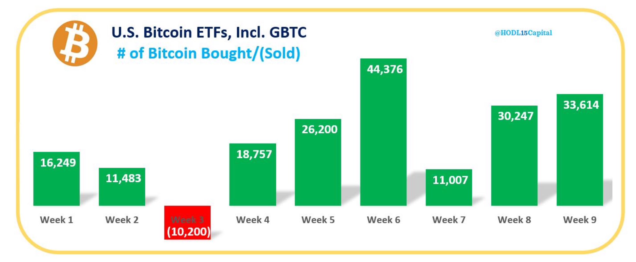 Týdenní přílivy do spotových Bitcoin ETF.