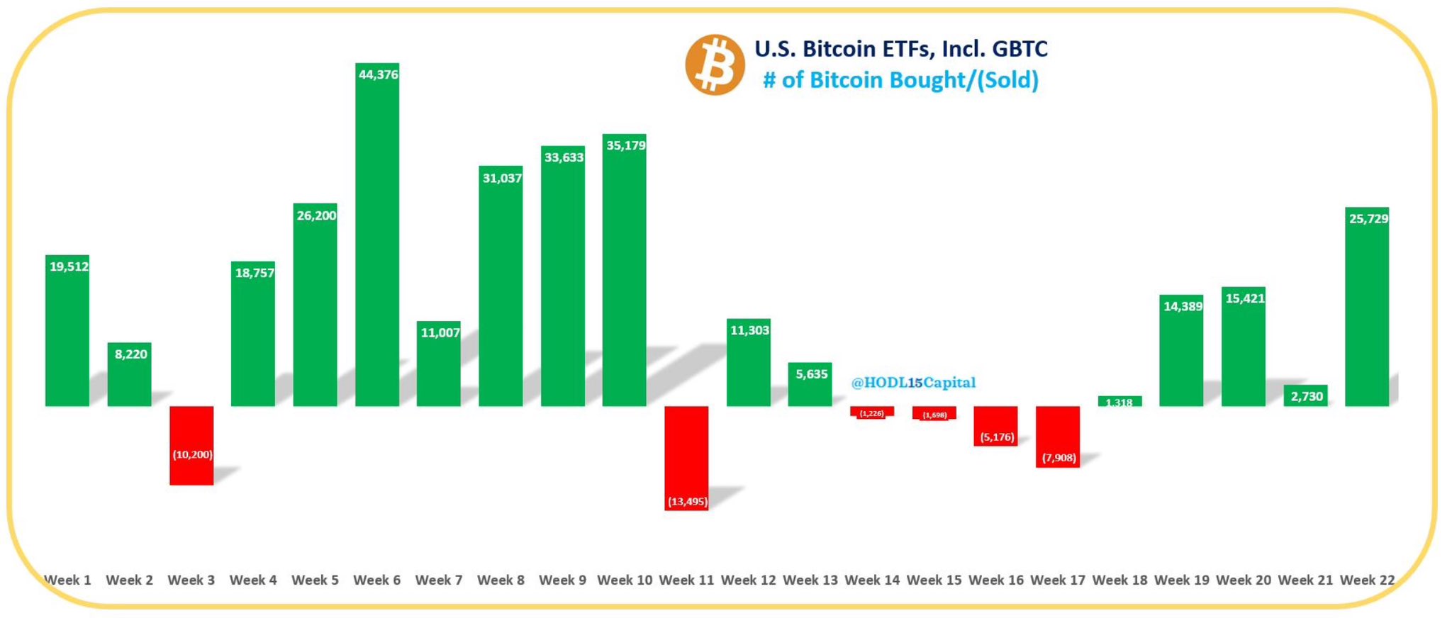 Týdenní nákupy amerických ETF na bitcoin od jejich spuštění 11. ledna. Zdroj: HODL15Capital