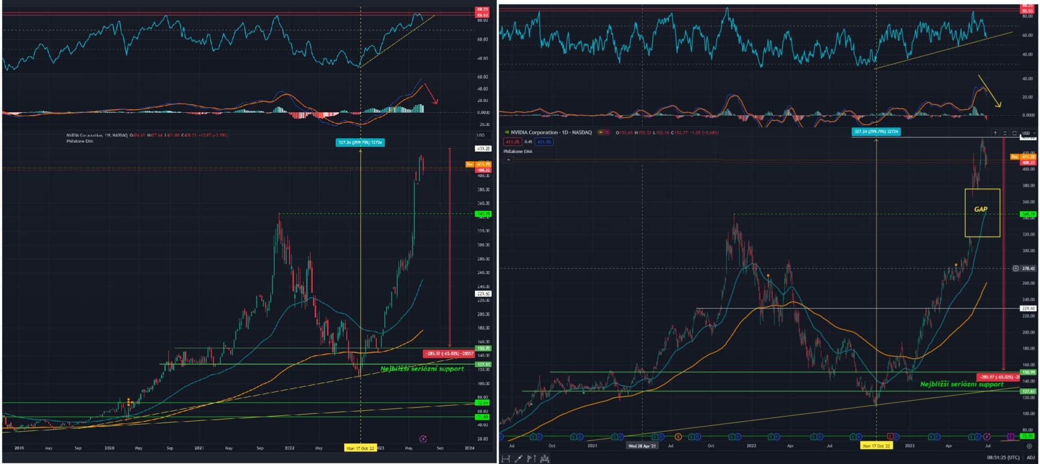Technická analýza akciíí Nvidia, ticker NVDA, 1W a 1D Graf
