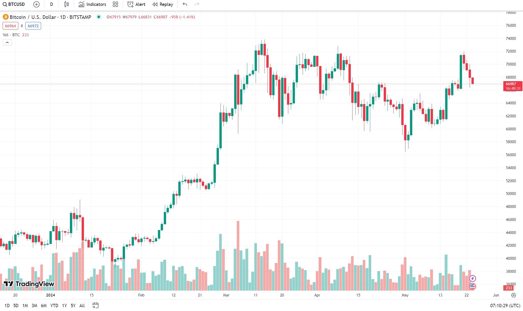 Cena BTC na denním grafu - Zdroj: TradingView