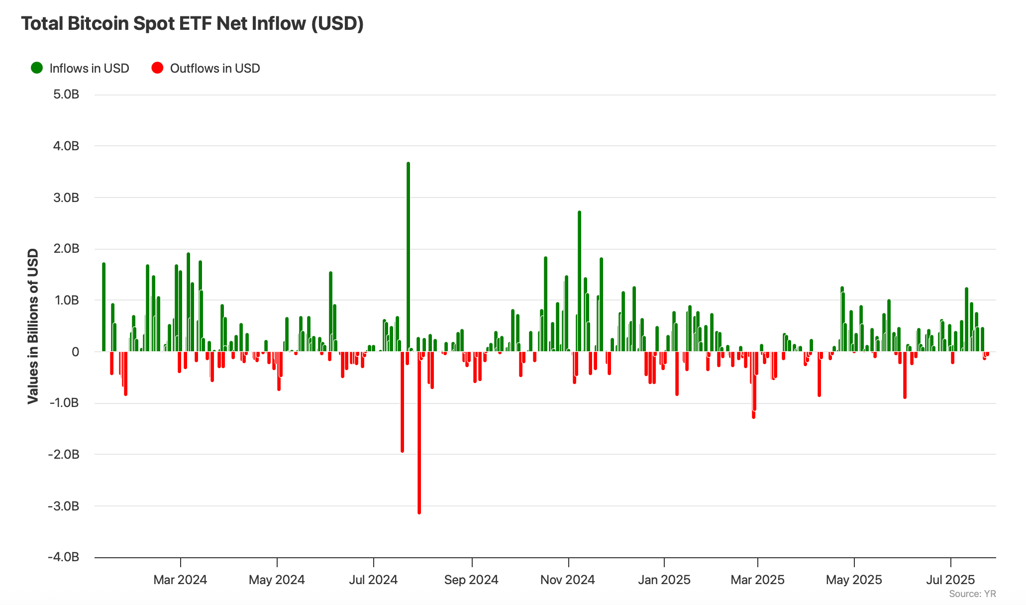 Přílivy do bitcoinových ETF od jejich spuštění. Zdroj: bitbo.io