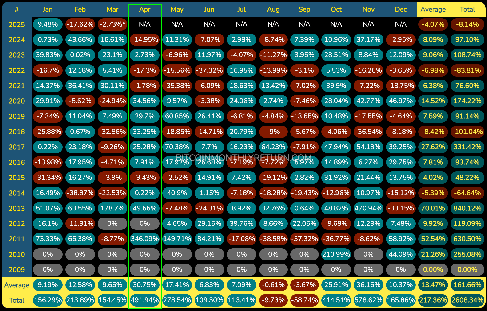 Tabulka měsíčních výnosů Bitcoinu. Zdroj: bitcoinmonthlyreturn.com