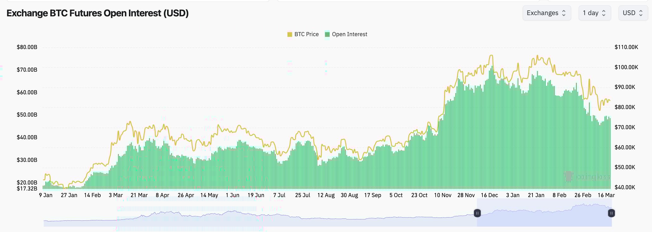 Aktuální otevřený zájem o Bitcoin