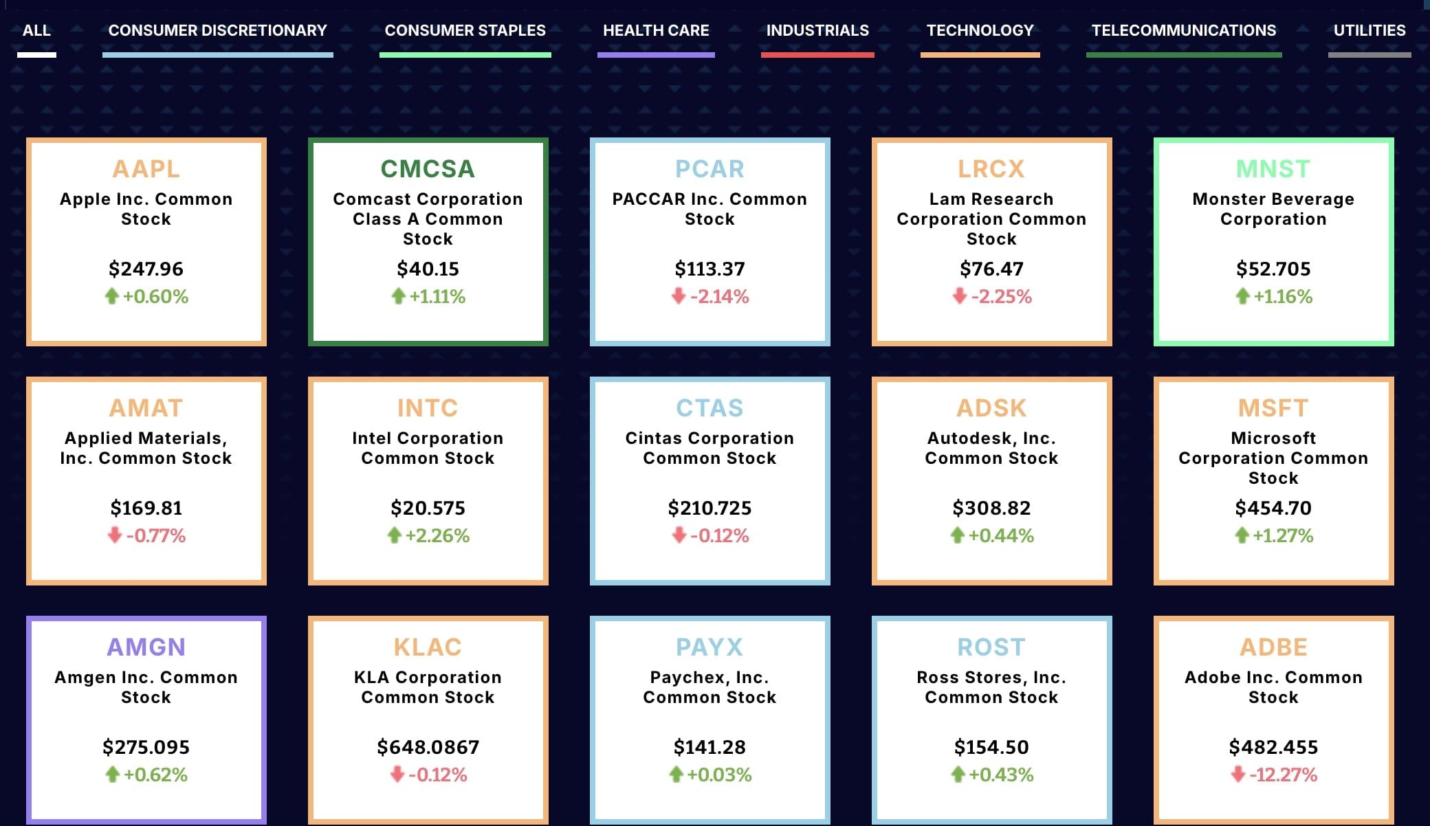 Společnosti, které se nacházejí v indexu Nasdaq 100.