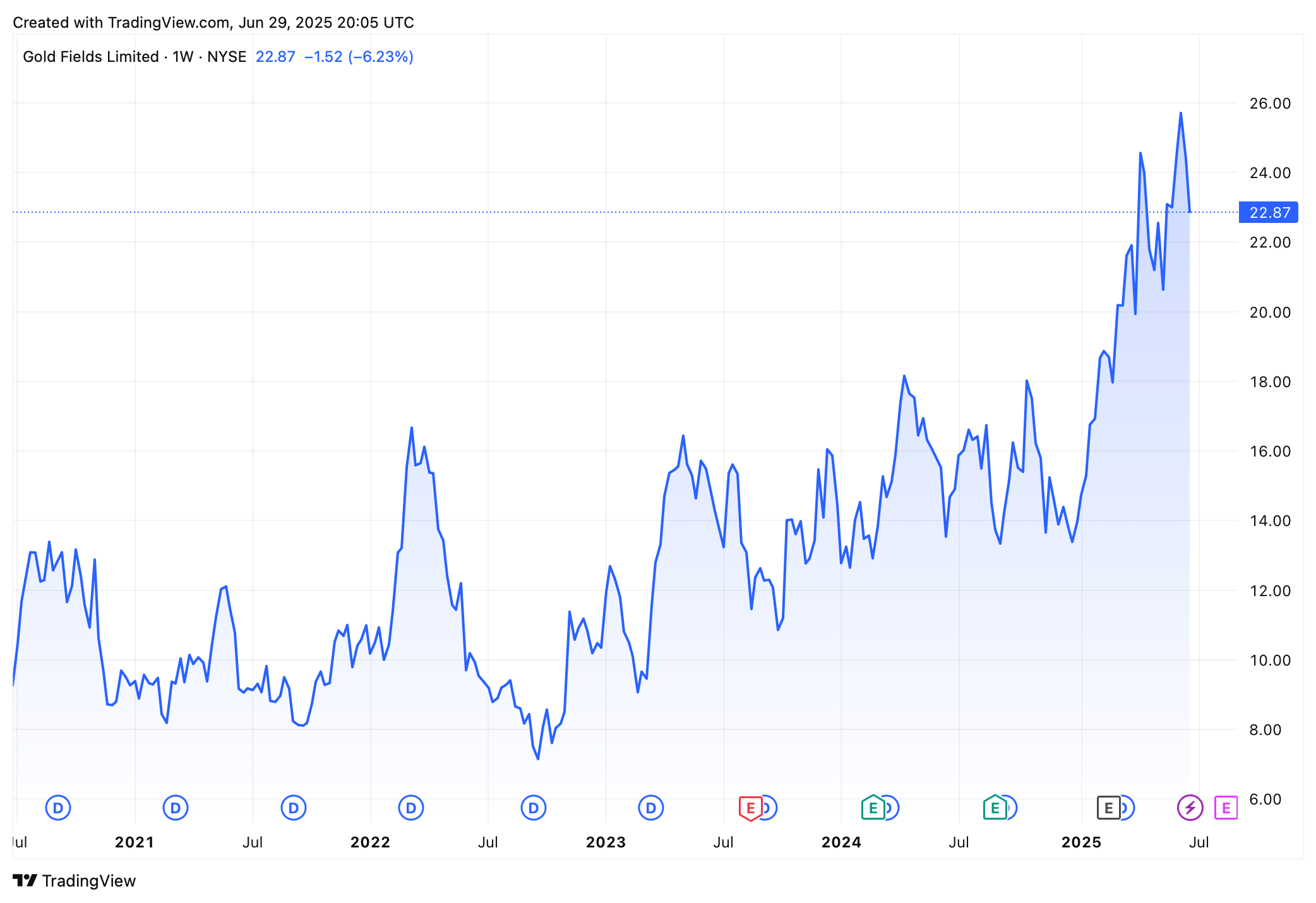 Vývoj akcie Gold Fields za posledních 5 let. Zdroj: tradingview.com