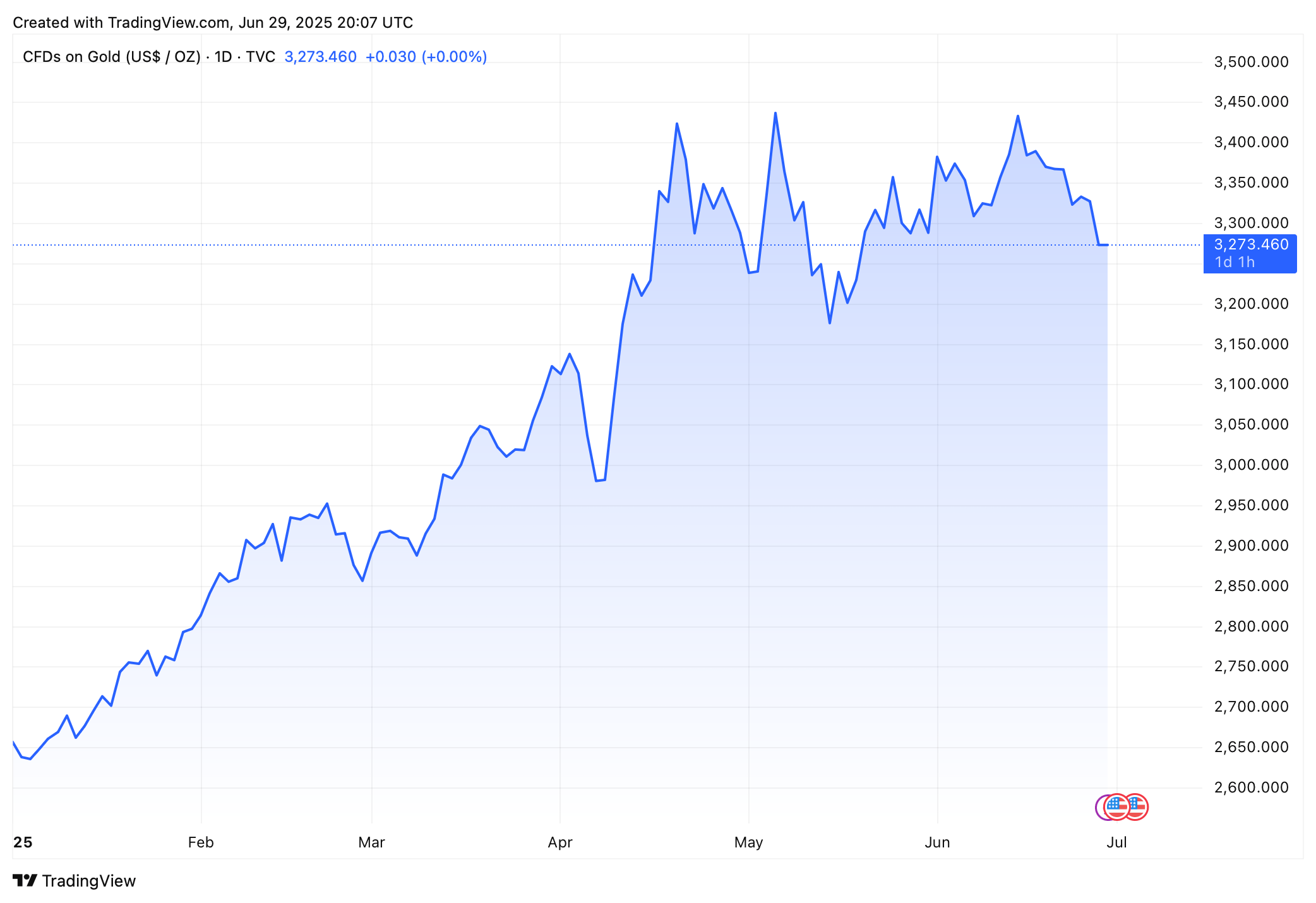 Vývoj ceny zlata od začátku roku. Zdroj: tradingview.com