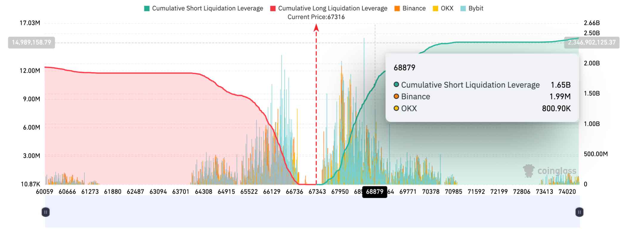 Mapa likvidace burzy Bitcoin. Zdroj: CoinGlass
