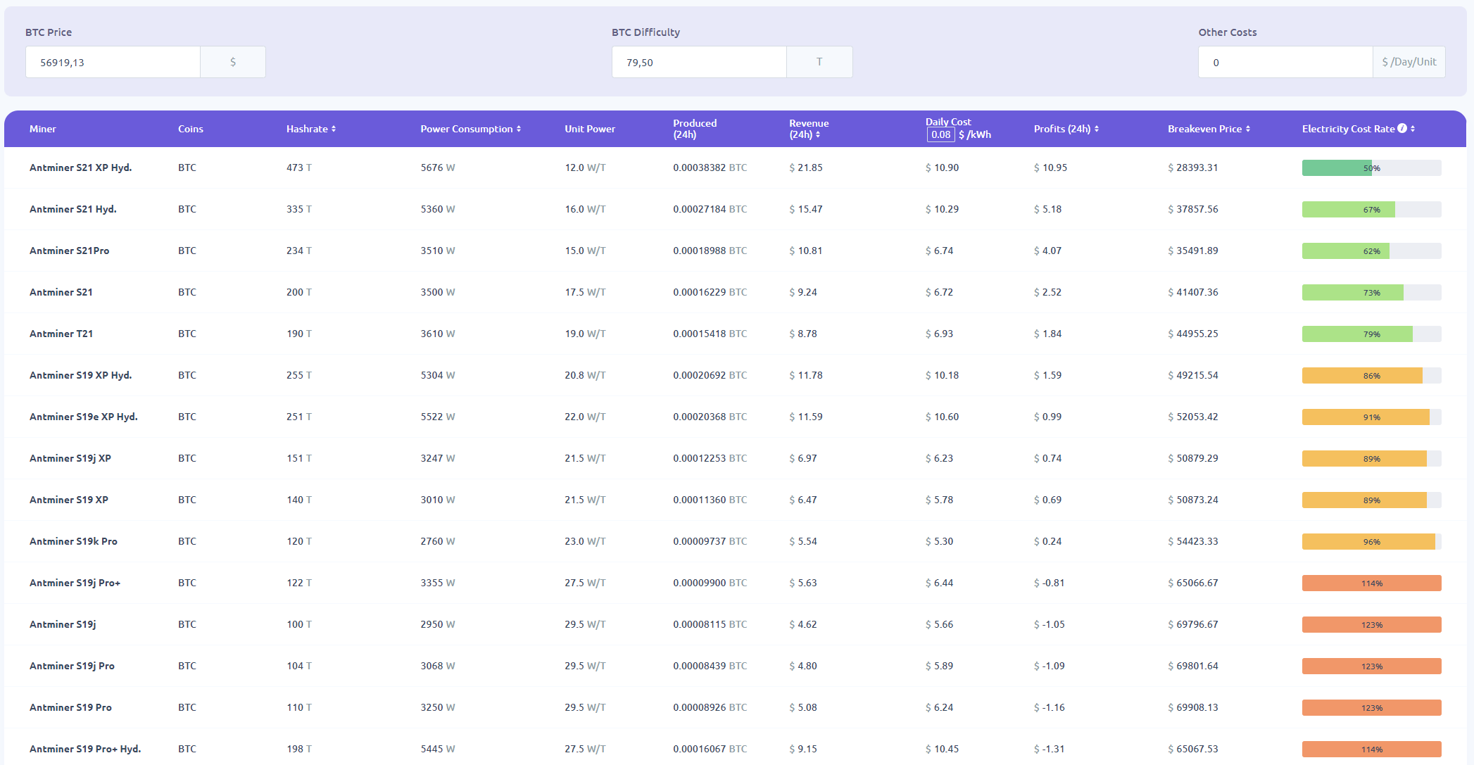Tabulka efektivity zařízení Antminer při nákladech 0,08 USD/kWh (zdroj: f2pool.com).
