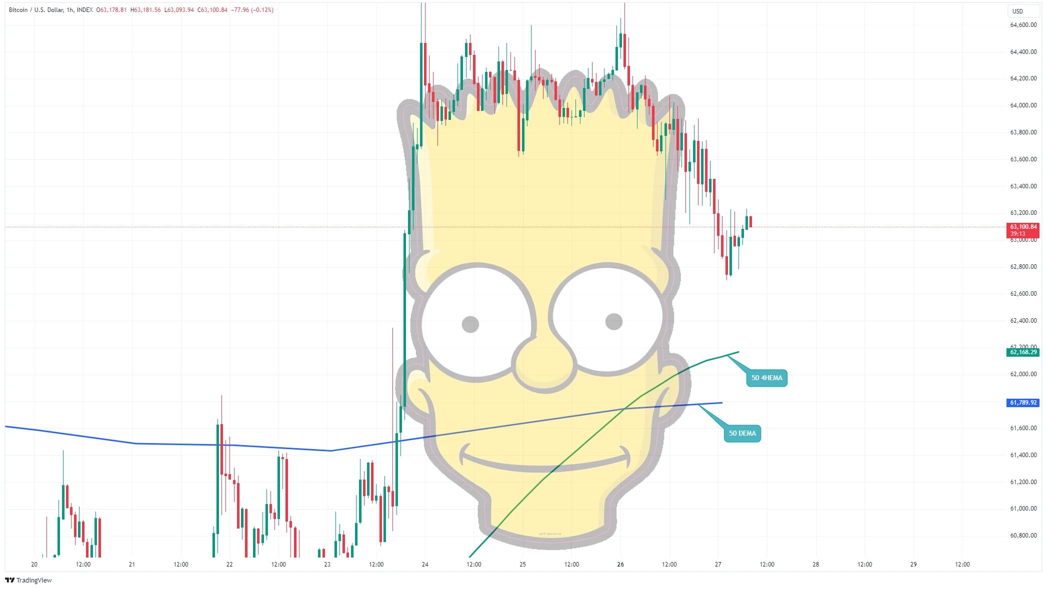 Hodinový graf kurzu ceny bitcoinu s vyznačeným patternem „Bart Simpson“.