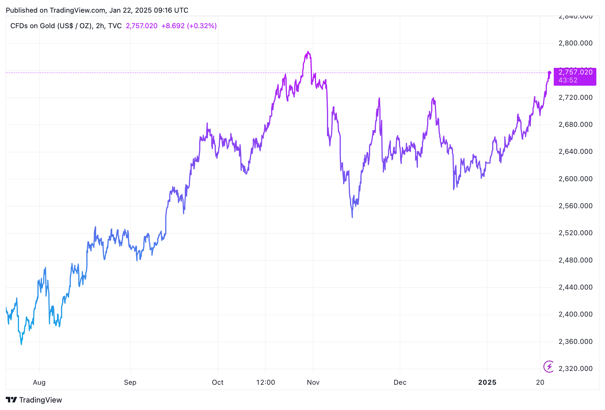 Cena zlata za posledních 6 měsíců. Zdroj: tradingview.com