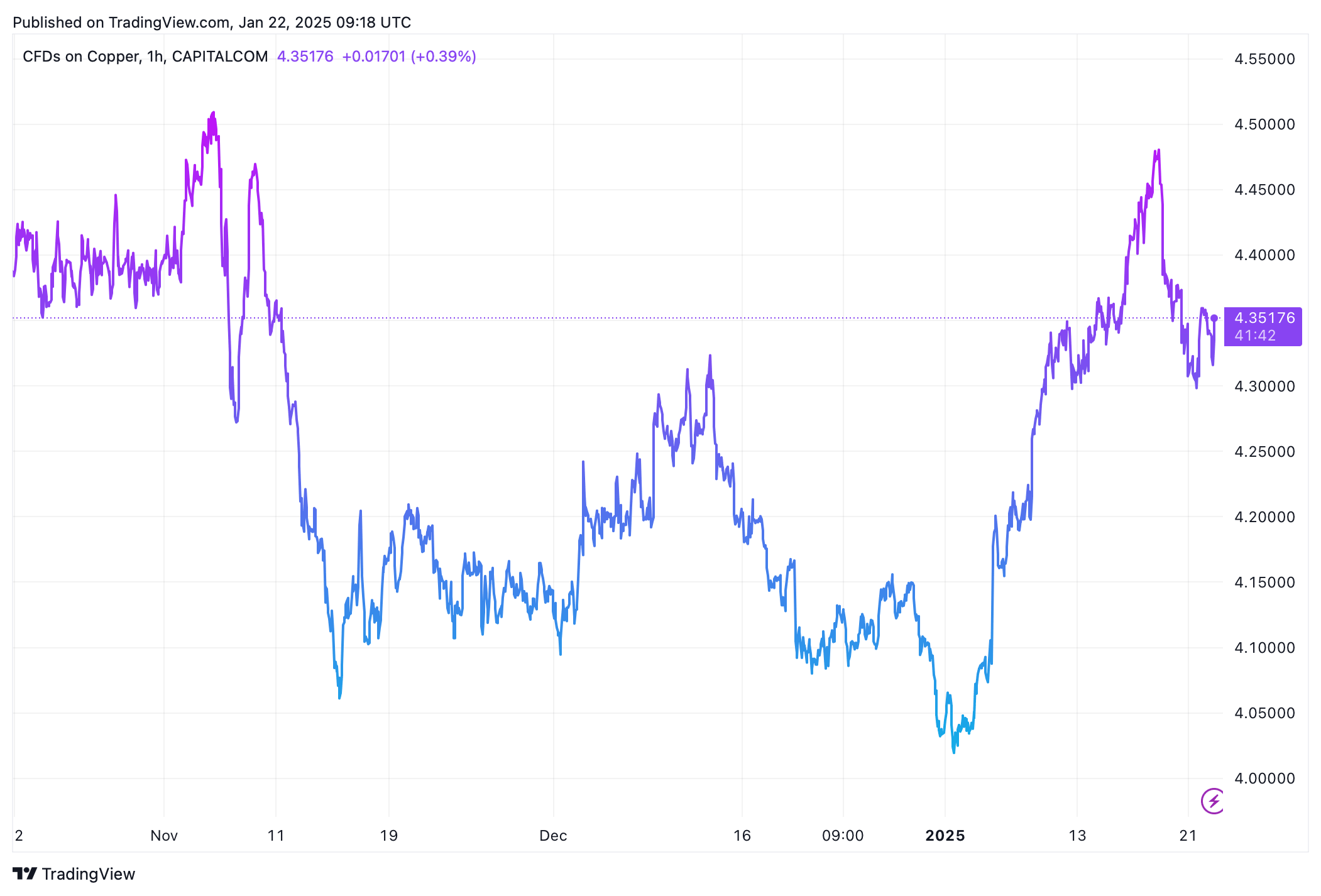 Cena mědi za poslední 3 měsíce. Zdroj: tradingview.com