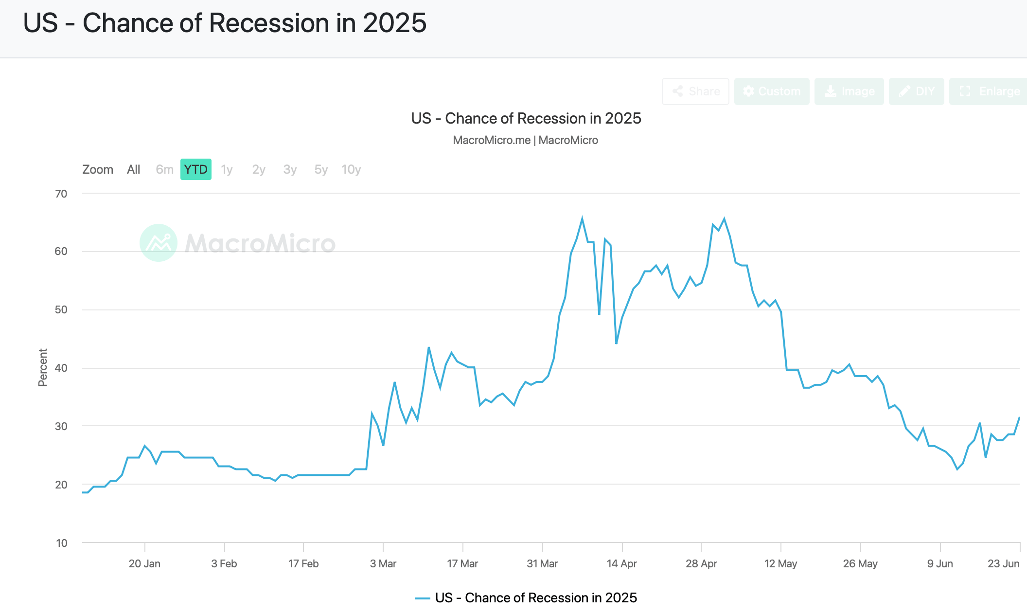 Pravděpodobnost recese 2025