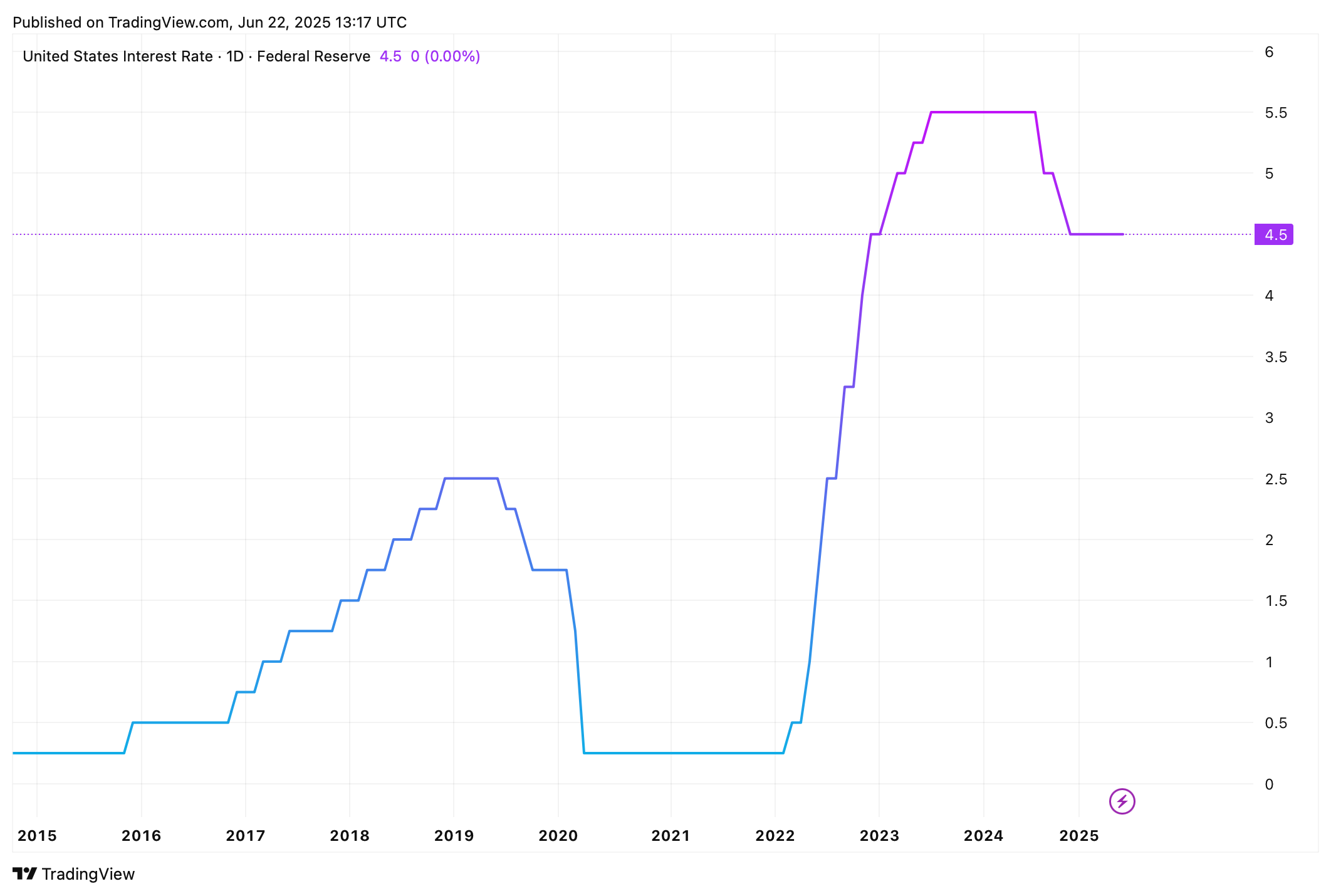 Vývoj úrokových sazeb v USA od roku 2015. Zdroj: tradingview.com