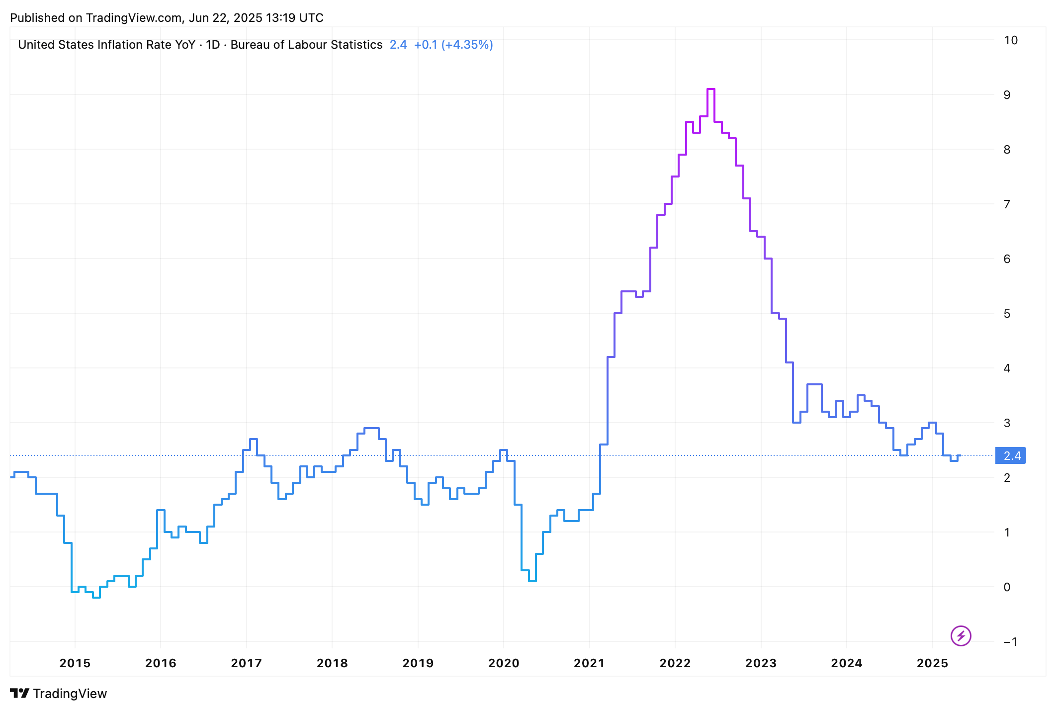 Meziroční inflace v USA od roku 2015. Zdroj: tradingview.com