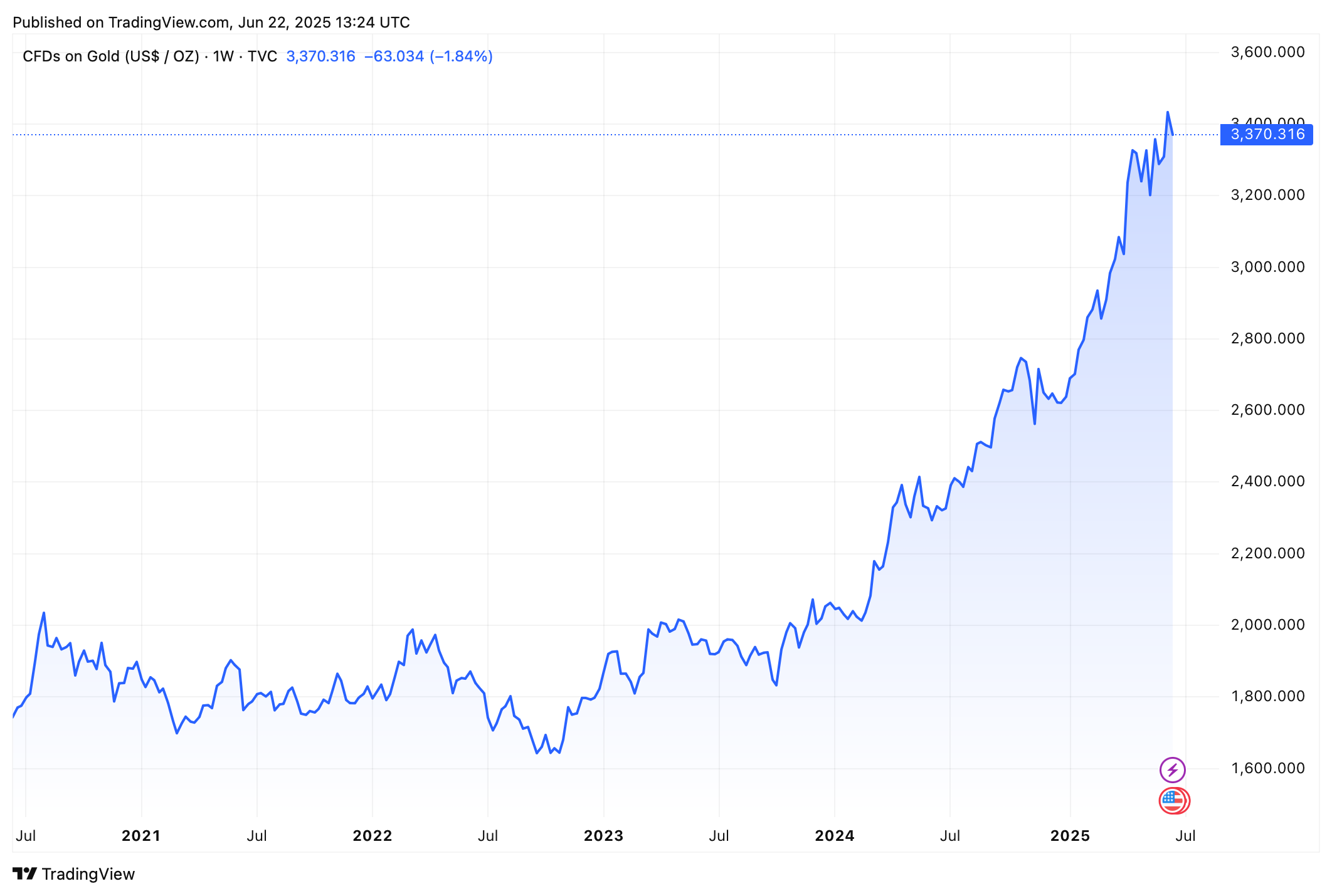 Vývoj ceny zlata za posledních 5 let. Zdroj: tradingview.com