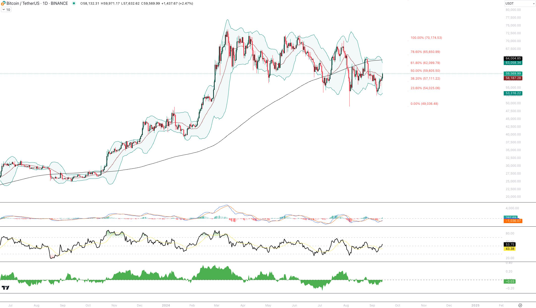 Denní graf kurzu ceny bitcoinu s 200DMA a Bollingerovými pásmy (zdroj: TradingView).