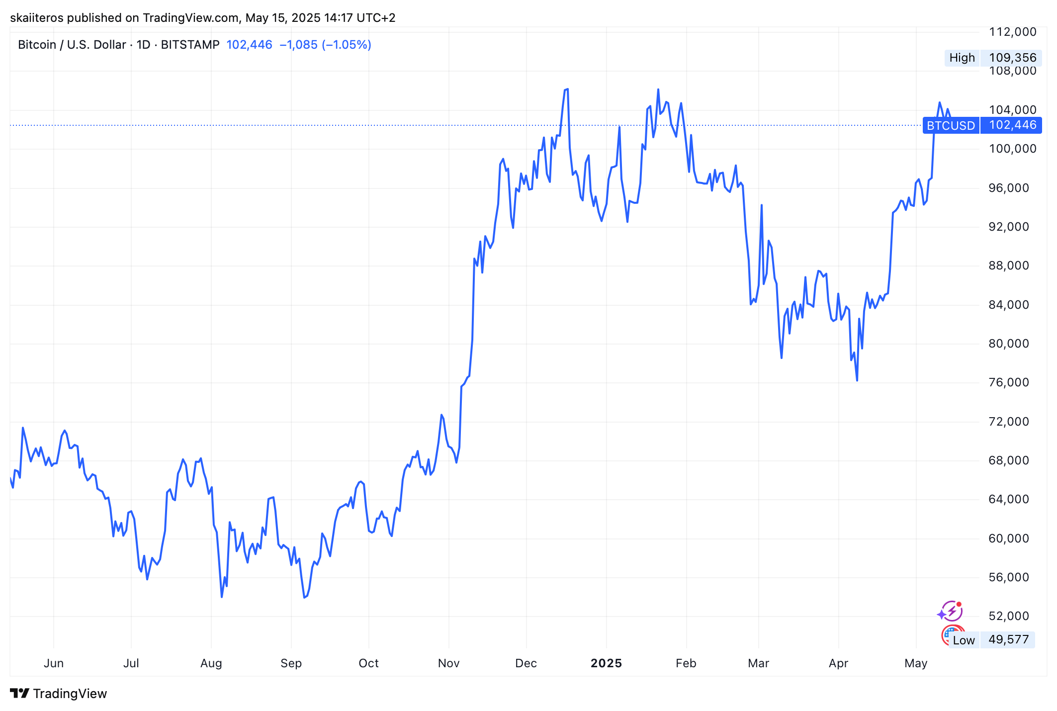 Vývoj ceny bitcoinu za poslední rok. Zdroj: tradingview.com