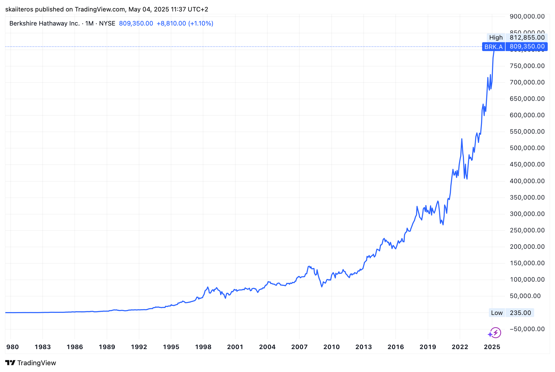 Vývoj akcie Berkshire Hathaway od roku 1980. Zdroj: tradingview.com