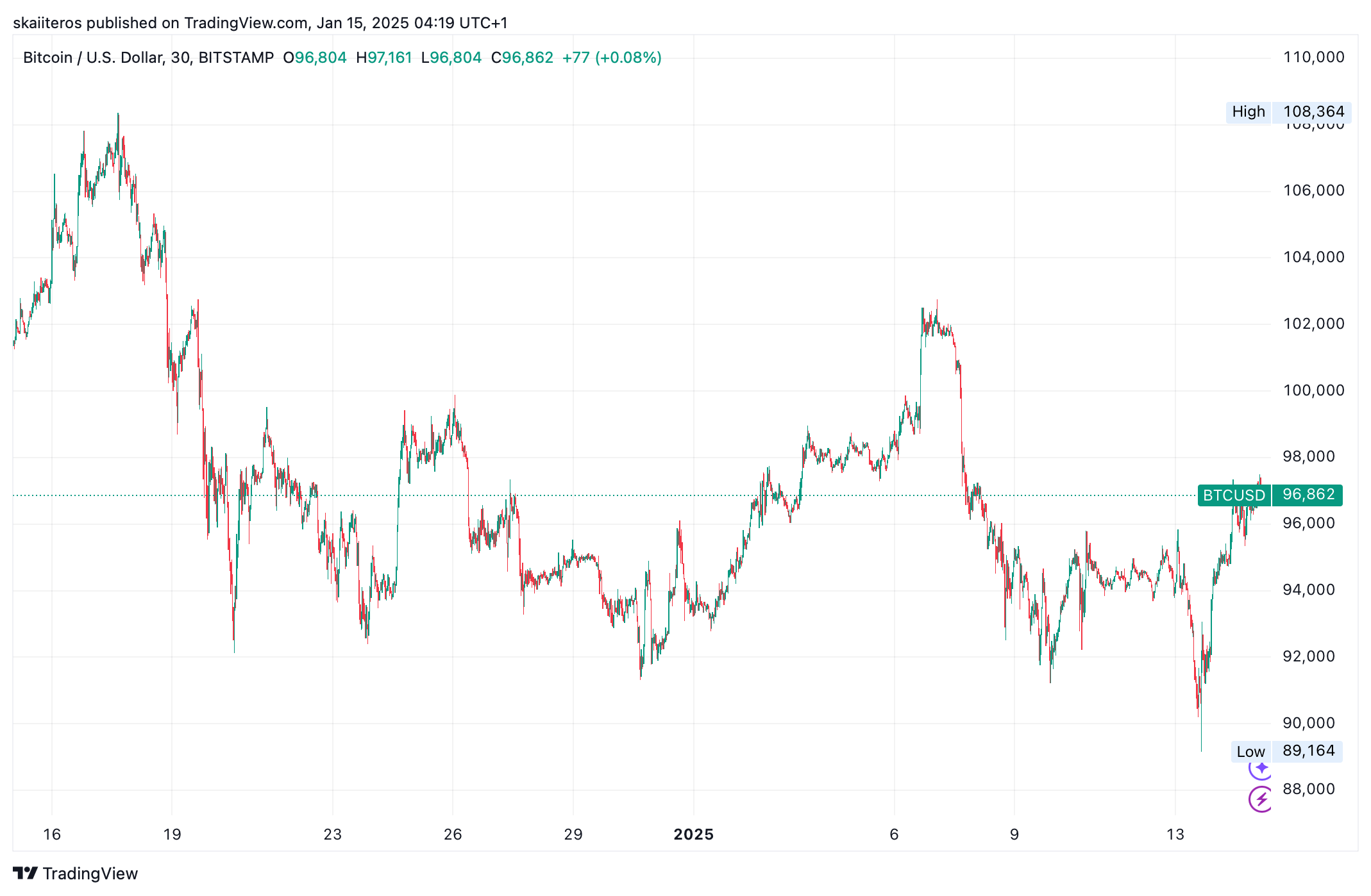 Vývoj ceny Bitcoinu za poslední 3 měsíce. Zdroj: tradingview.com