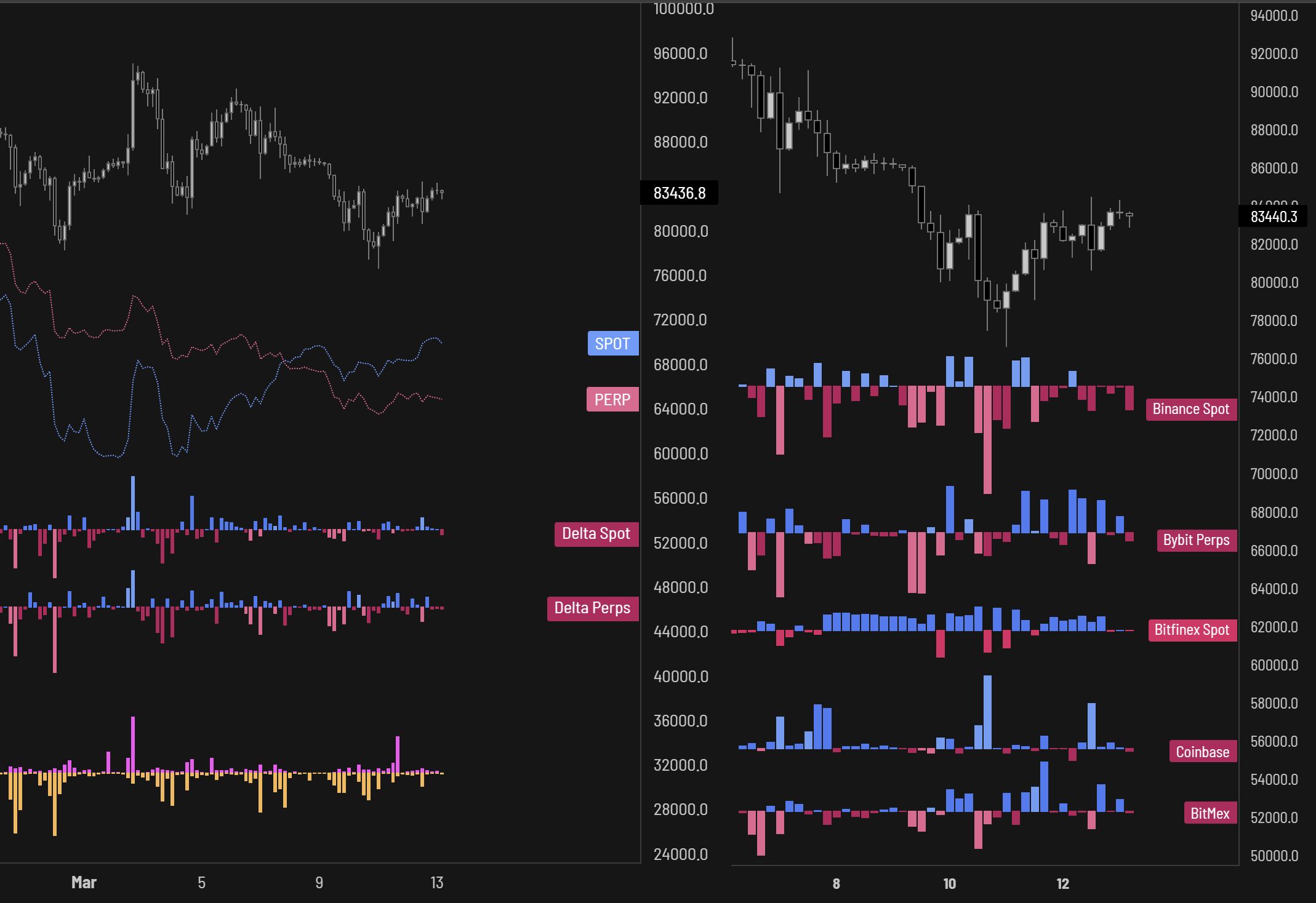 Objednávkové knihy Binance a Coinbase. 