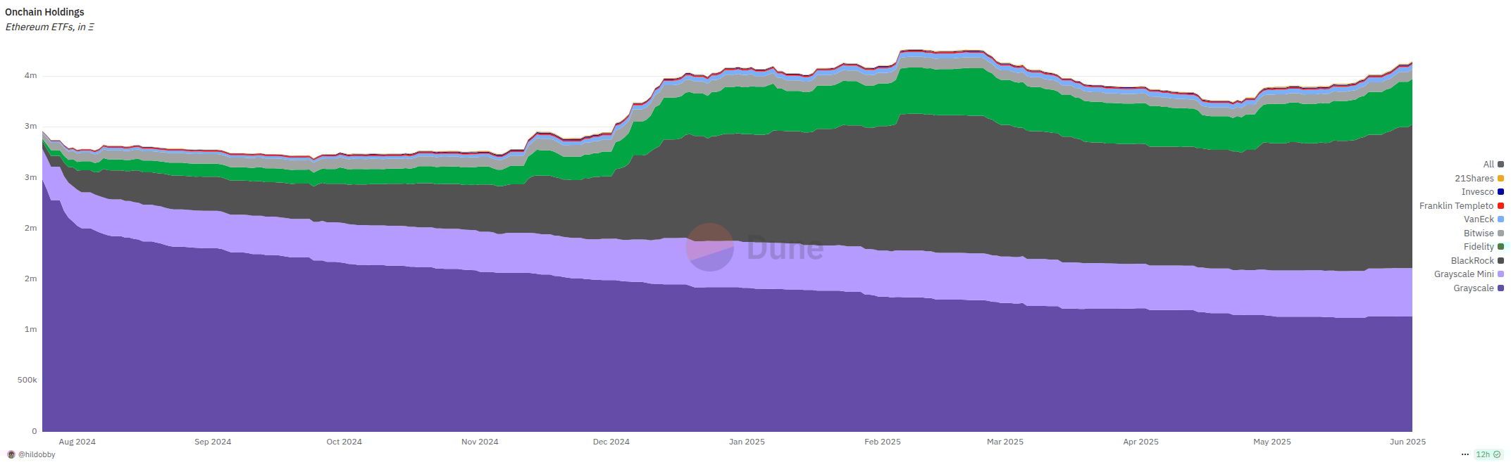 Graf počtu mincí Etherea investovaných formou ETF (zdroj: Dune.com).