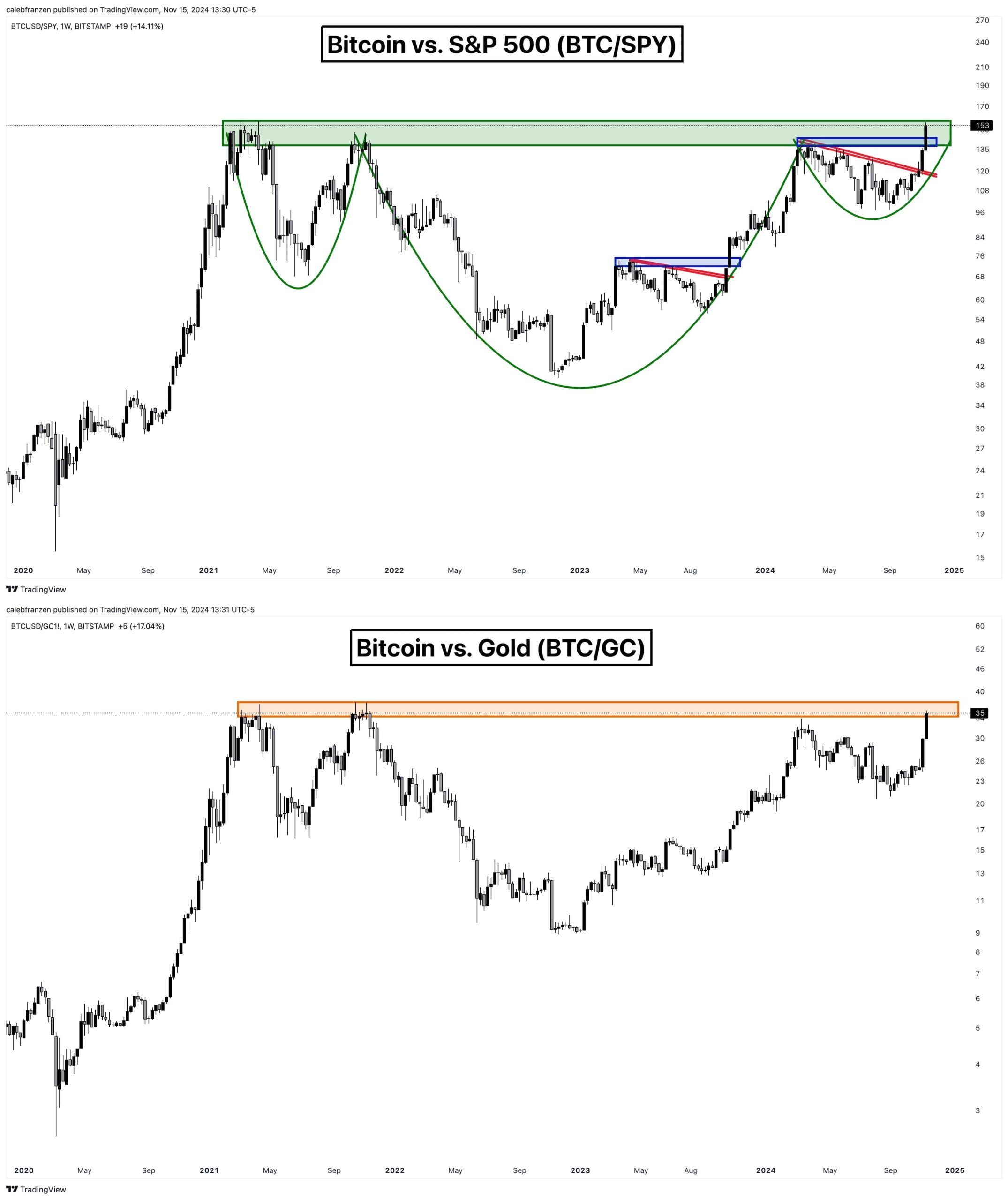 Graf BTC vs. S&P 500 a BTC vs. zlato.