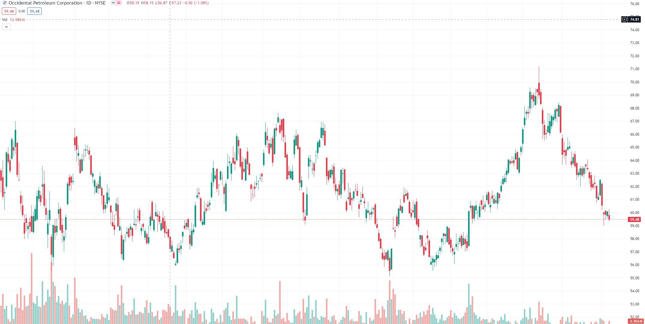 Akcie OXY / Zdroj: tradingview.com
