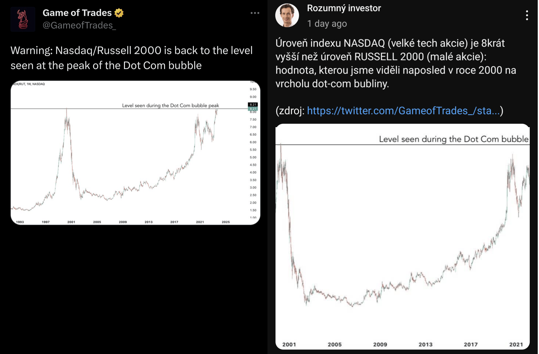 Srovnání ocenění akciového indexu NASDAQ a Russell 2000, zdroj: twitter.com