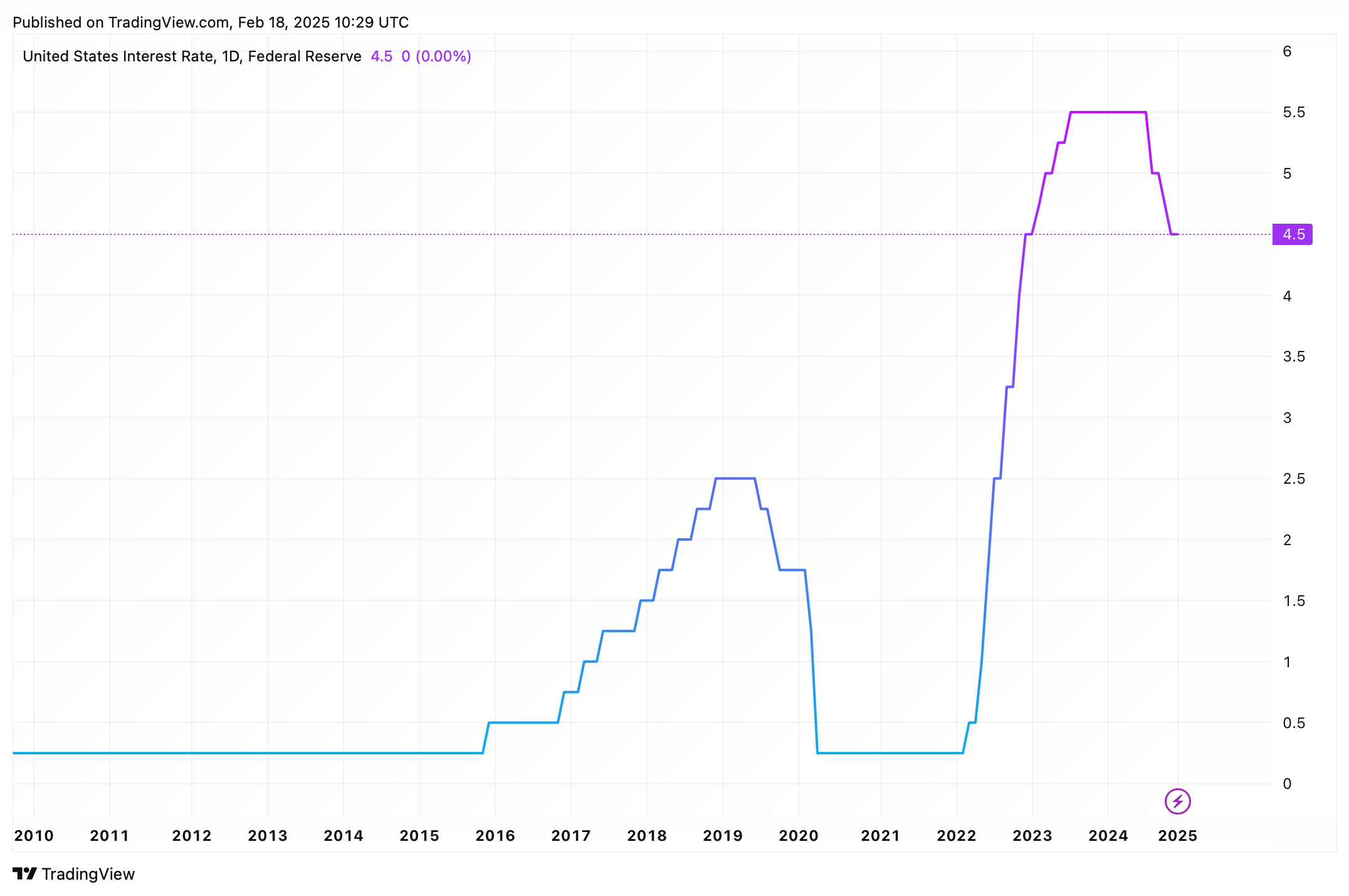 Úrokové sazby v USA od roku 2010. Zdroj: tradingview.com