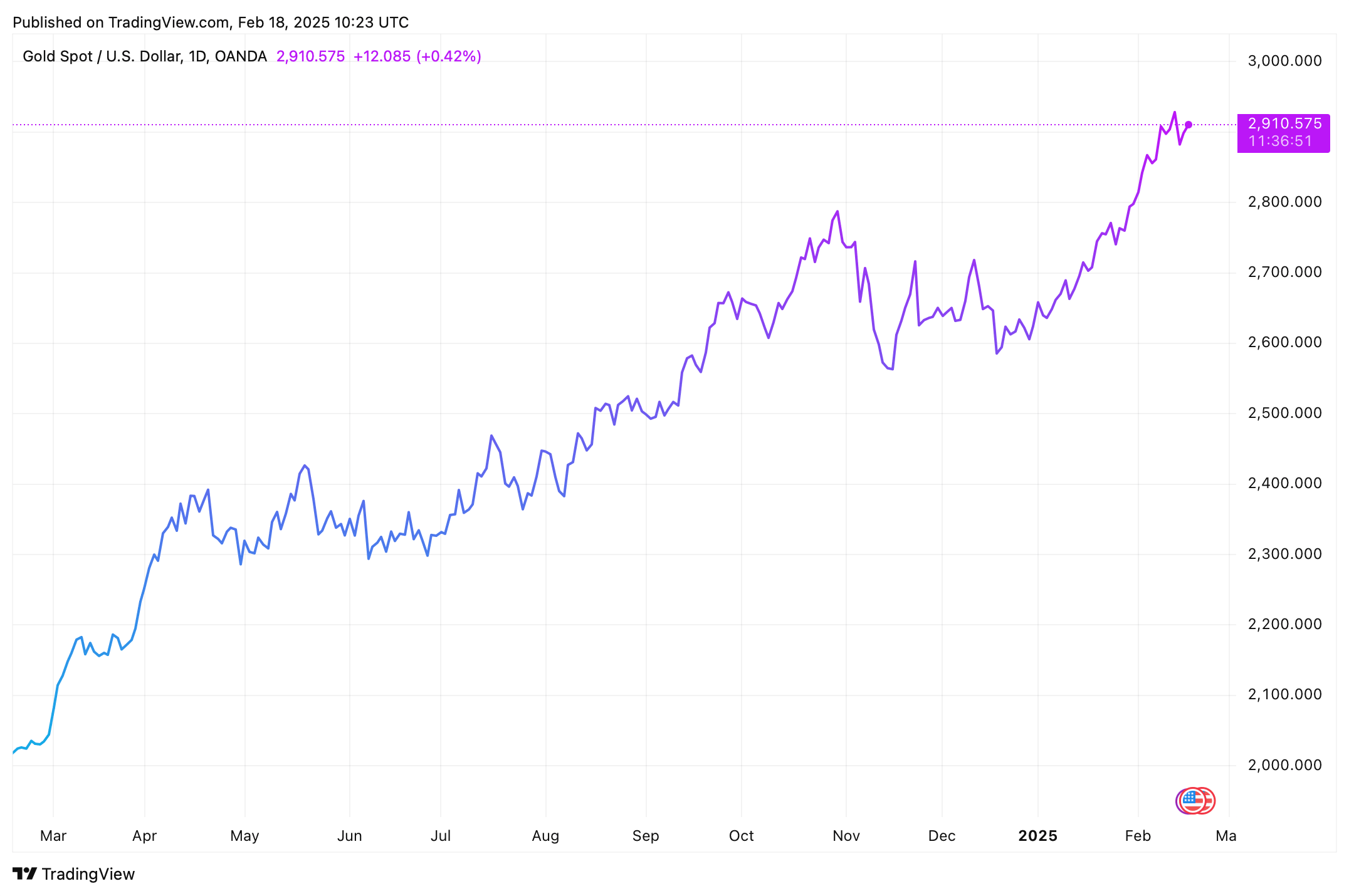 Cena zlata za poslední rok. Zdroj: tradingview.com