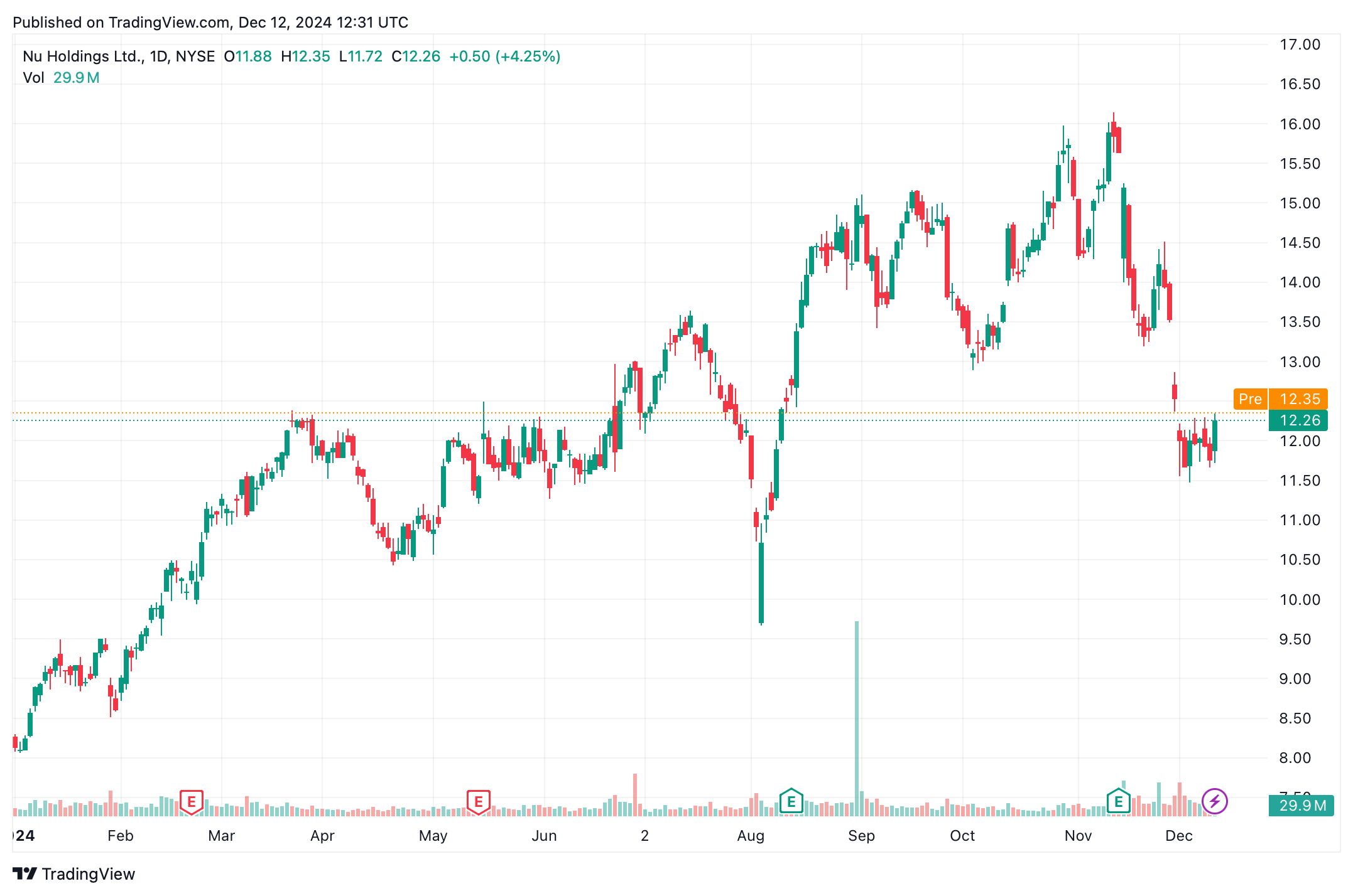 Graf akcií společnosti NU. Zdroj: tradingview.com