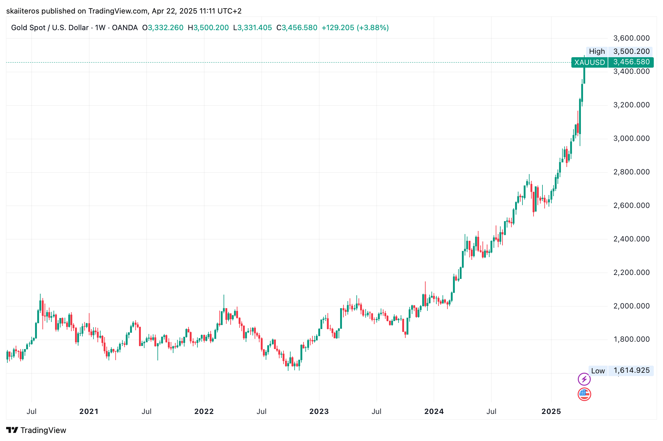 Vývoj ceny zlata za posledních 5 let. Zdroj: tradingview.com
