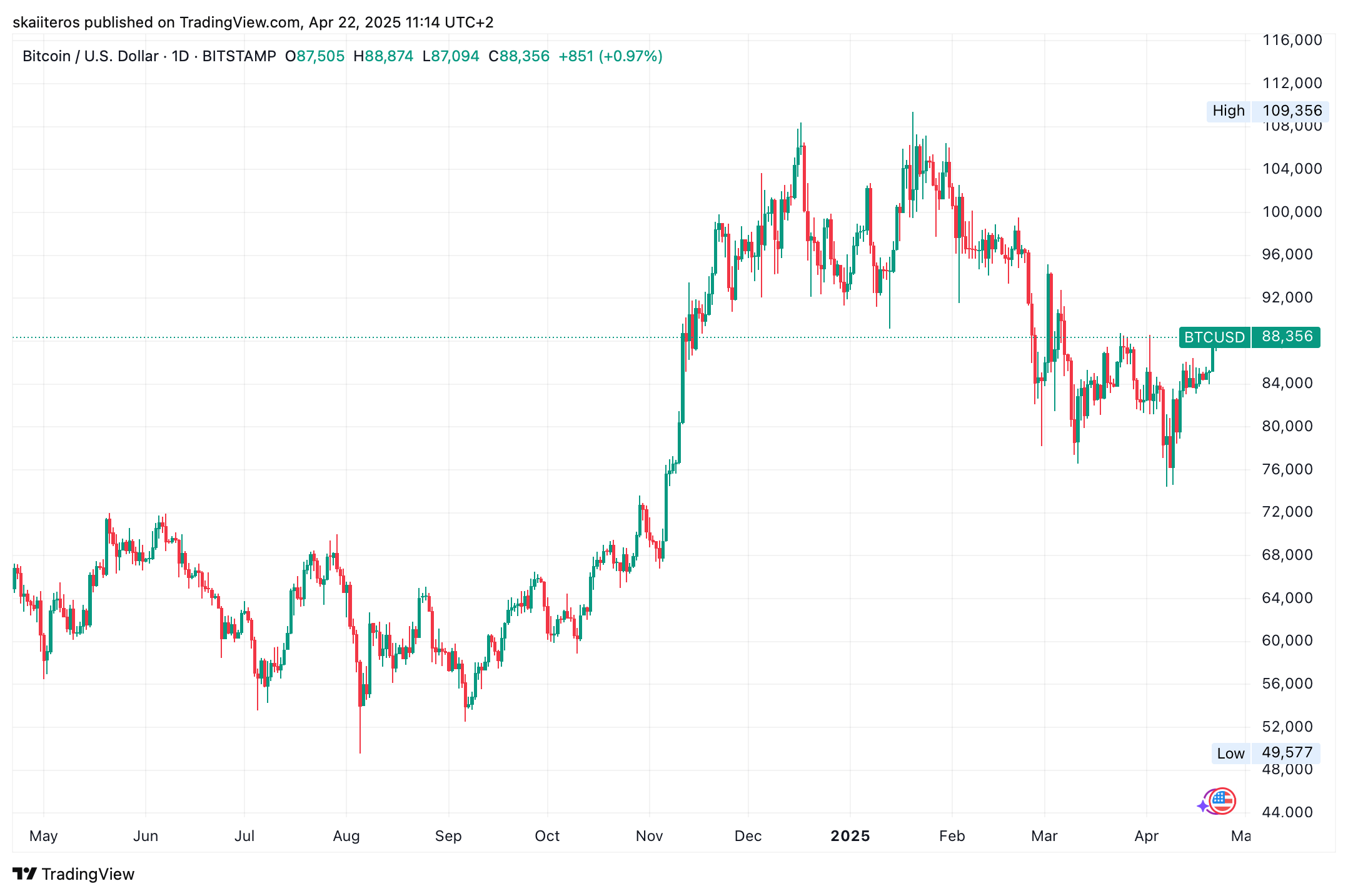 Vývoj ceny bitcoinu za poslední rok. Zdroj: tradingview.com