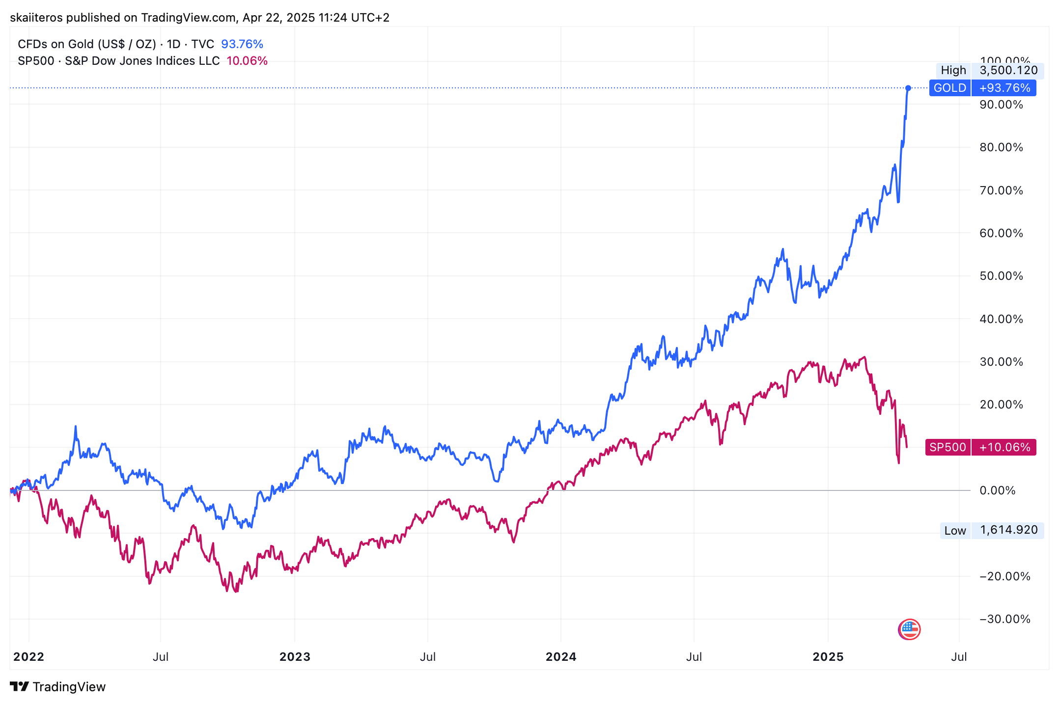 Srovnání ceny zlata a indexu S&P 500 od roku 2022. Zdroj: tradingview.com