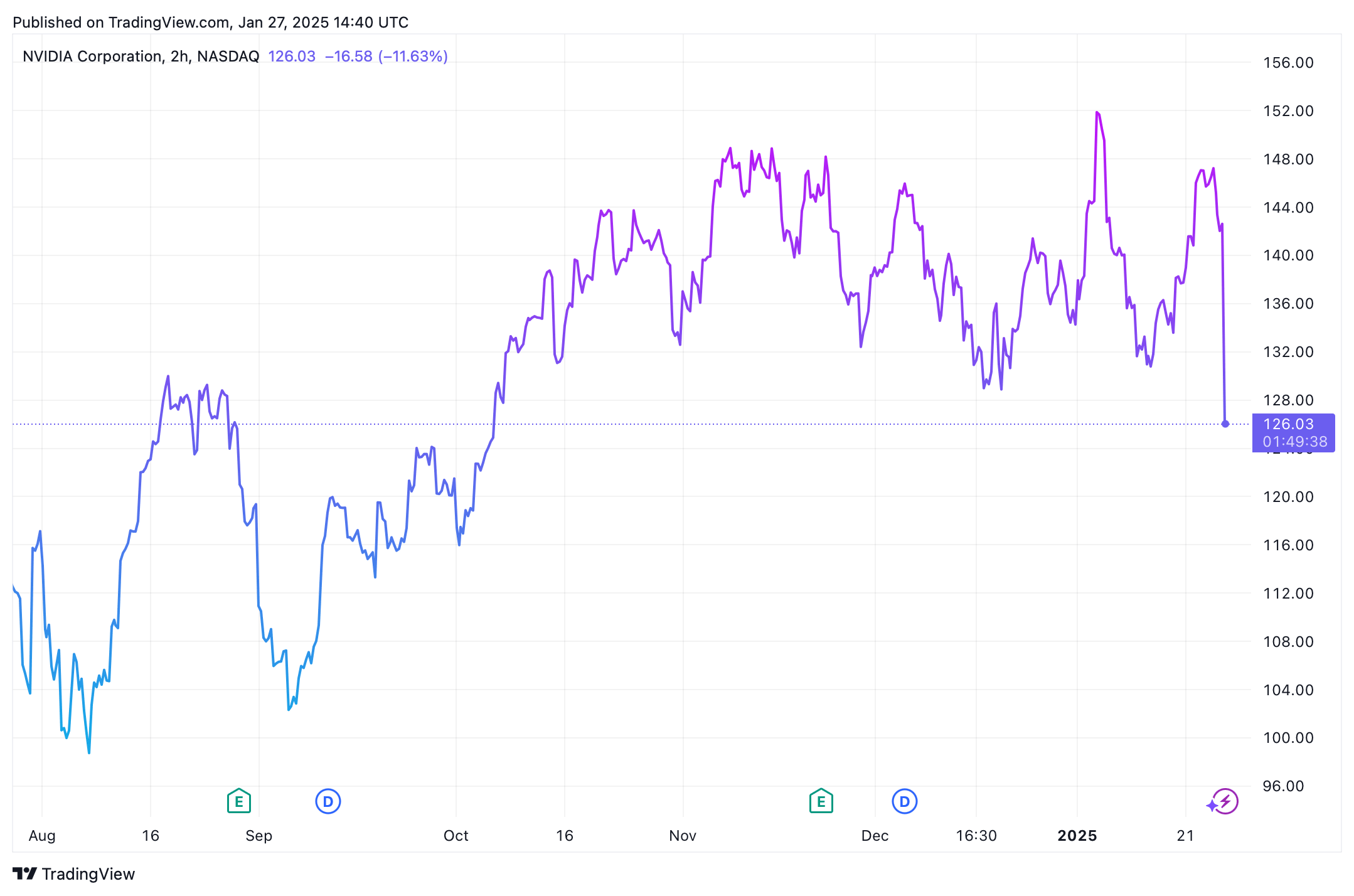 Vývoj akcie Nvidia za posledních 6 měsíců. Zdroj: tradingview.com