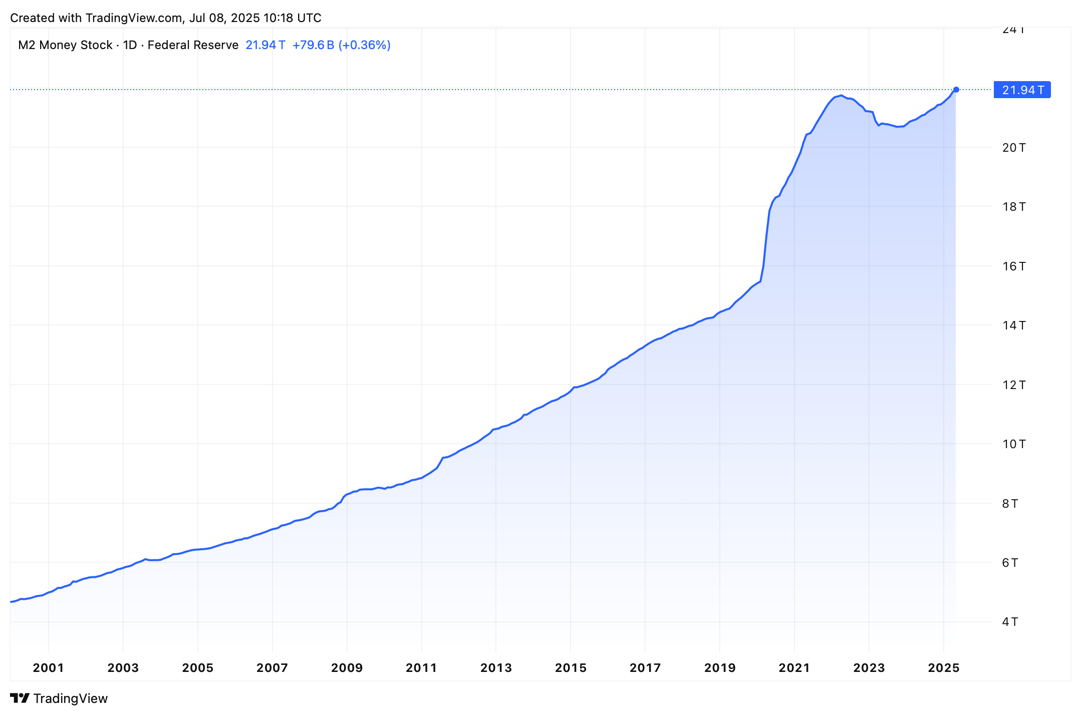 Graf peněžní zásoby M2 od roku 2000. Zdroj: tradingview.com