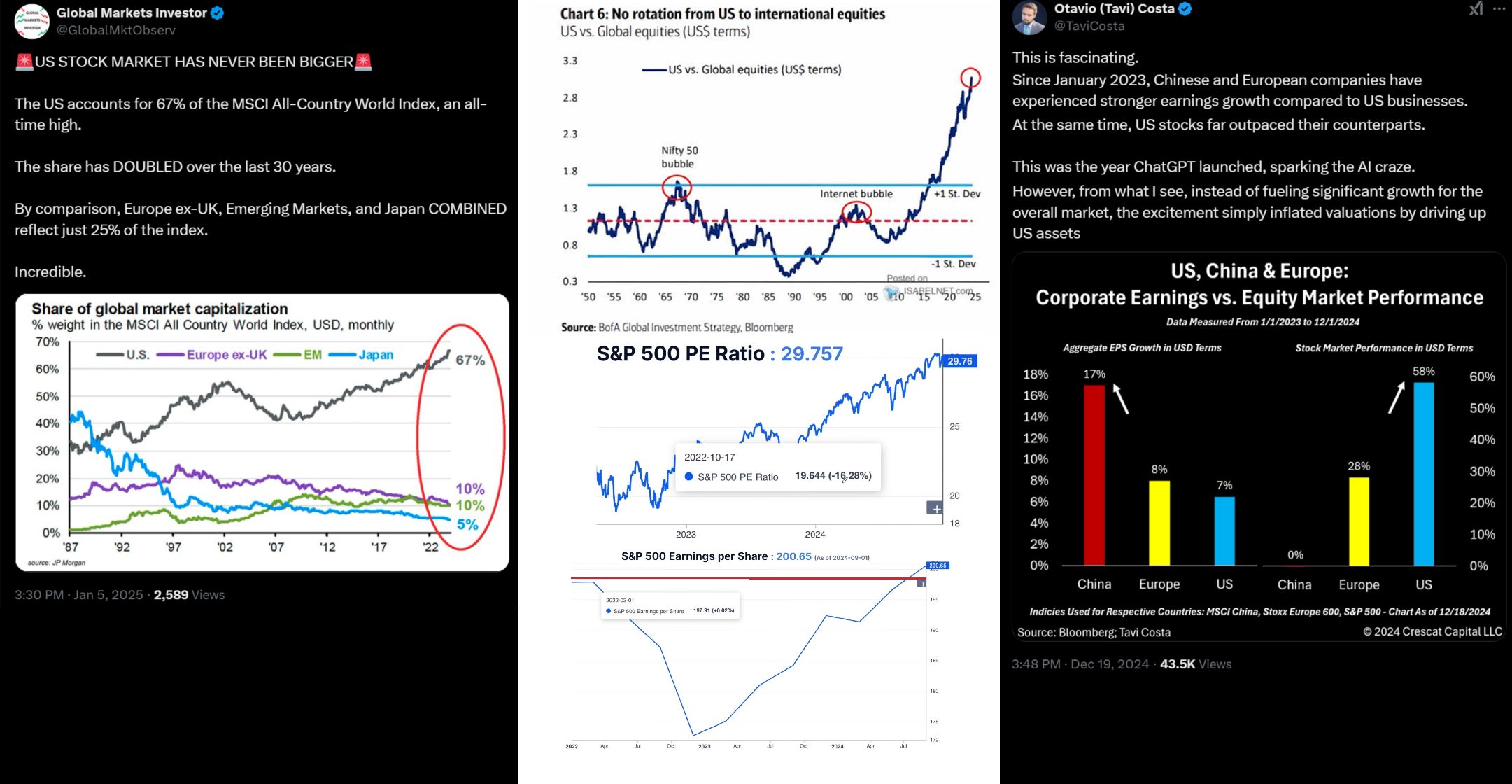 Nadváženost amerického akciového trhu,
