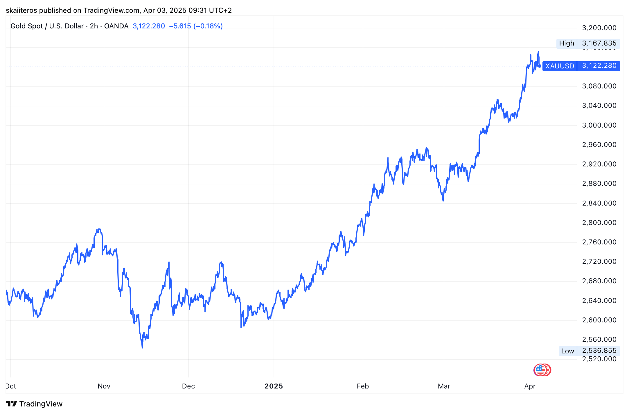 Cena zlata za posledních 6 měsíců. Zdroj: tradingview.com