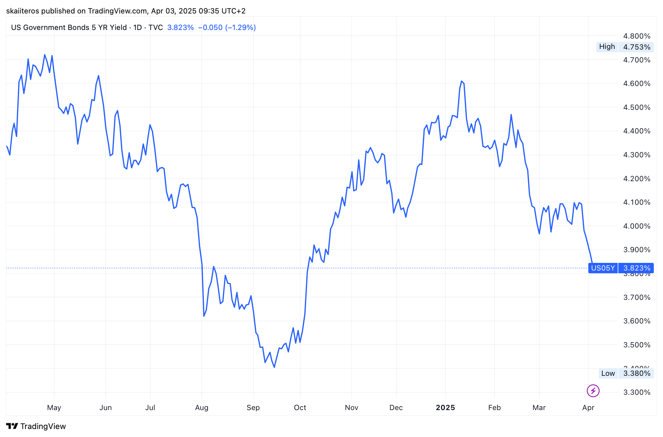 Výnos pětiletých amerických dluhopisů za poslední rok. Zdroj: tradingview.com