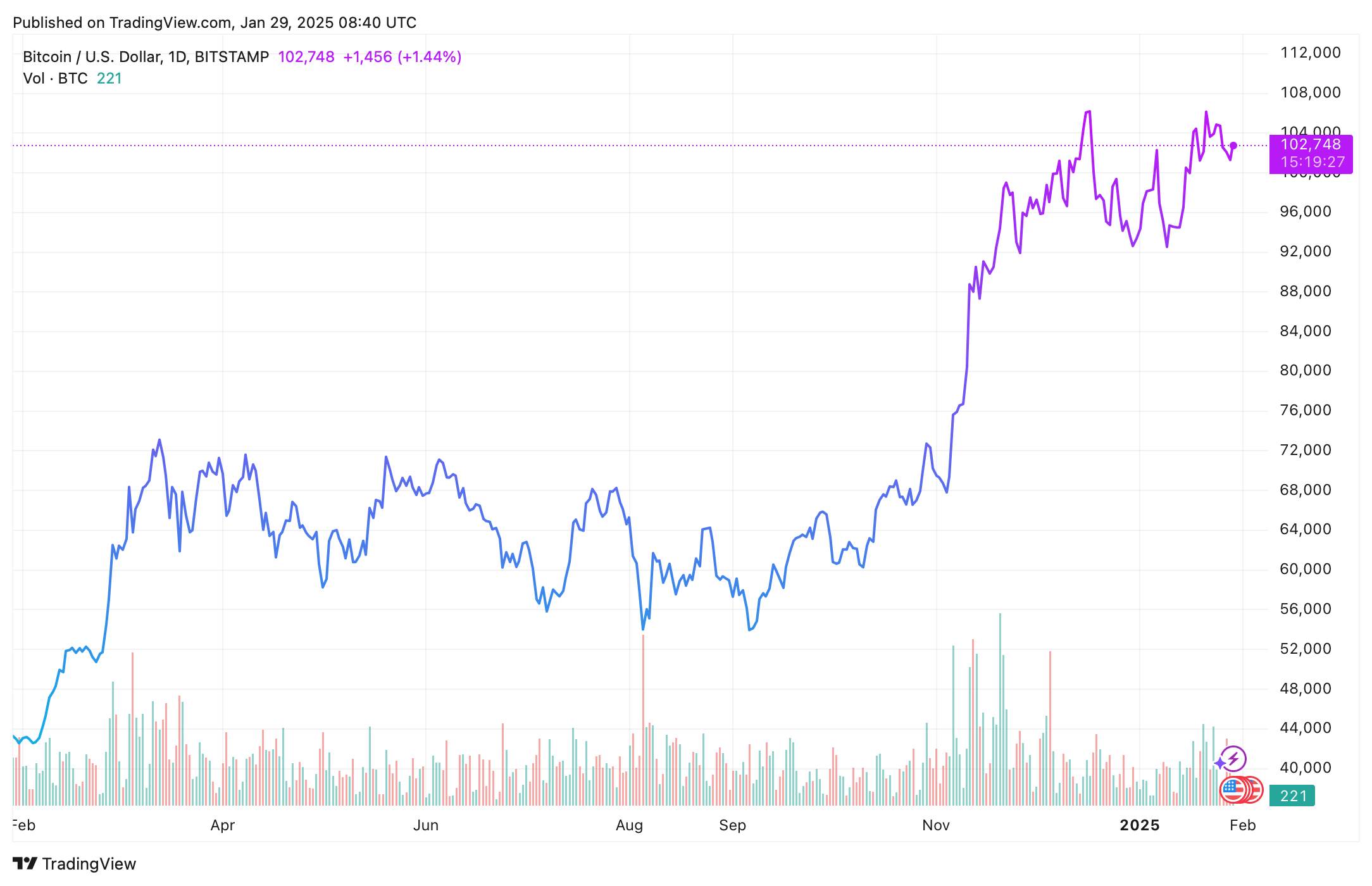 Cenový vývoj Bitcoinu za poslední rok. Zdroj: tradingview.com