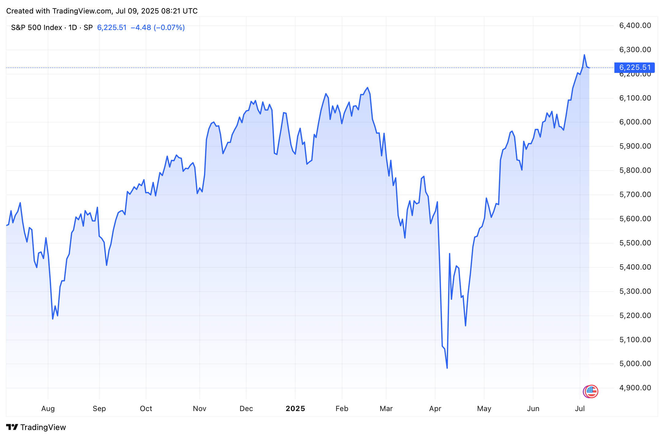 Vývoj indexu S&P 500 za poslední rok. Zdroj: tradingview.com