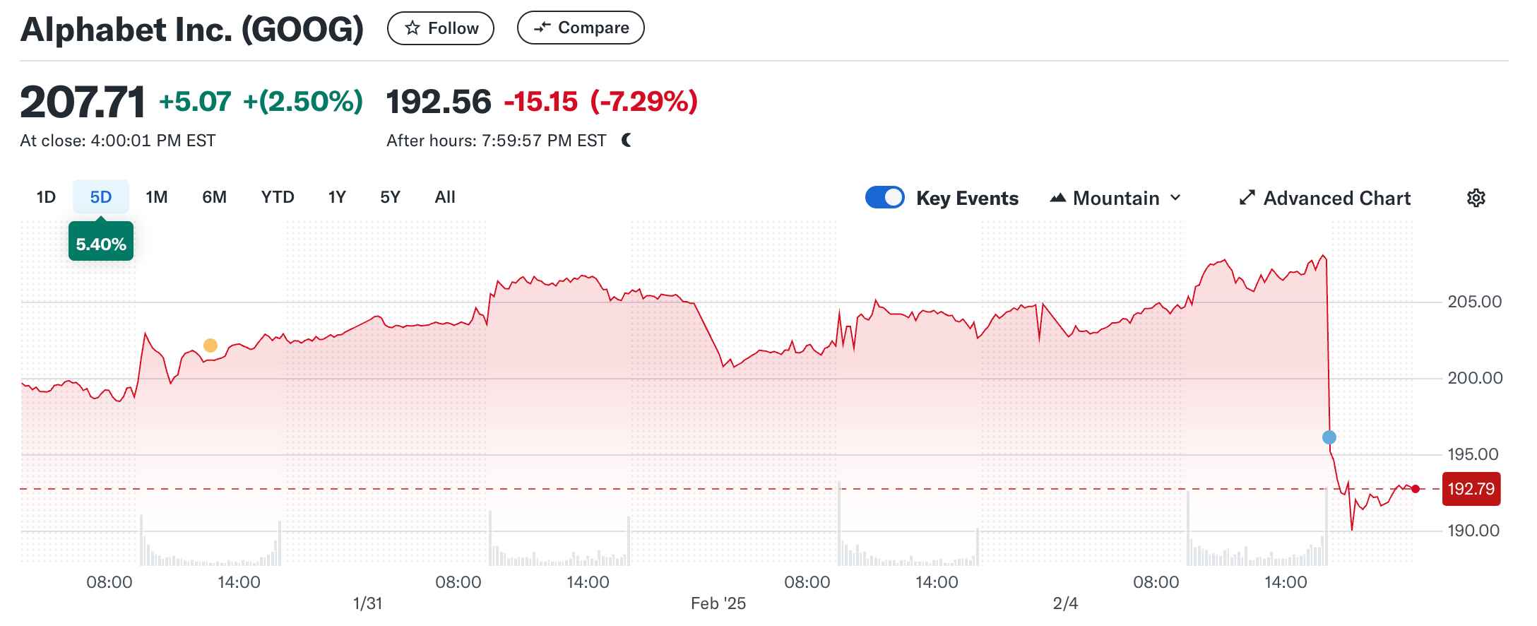 Akcie Alphabetu po uzavření trhu klesly o více než 7 %. Zdroj: Yahoo Finance