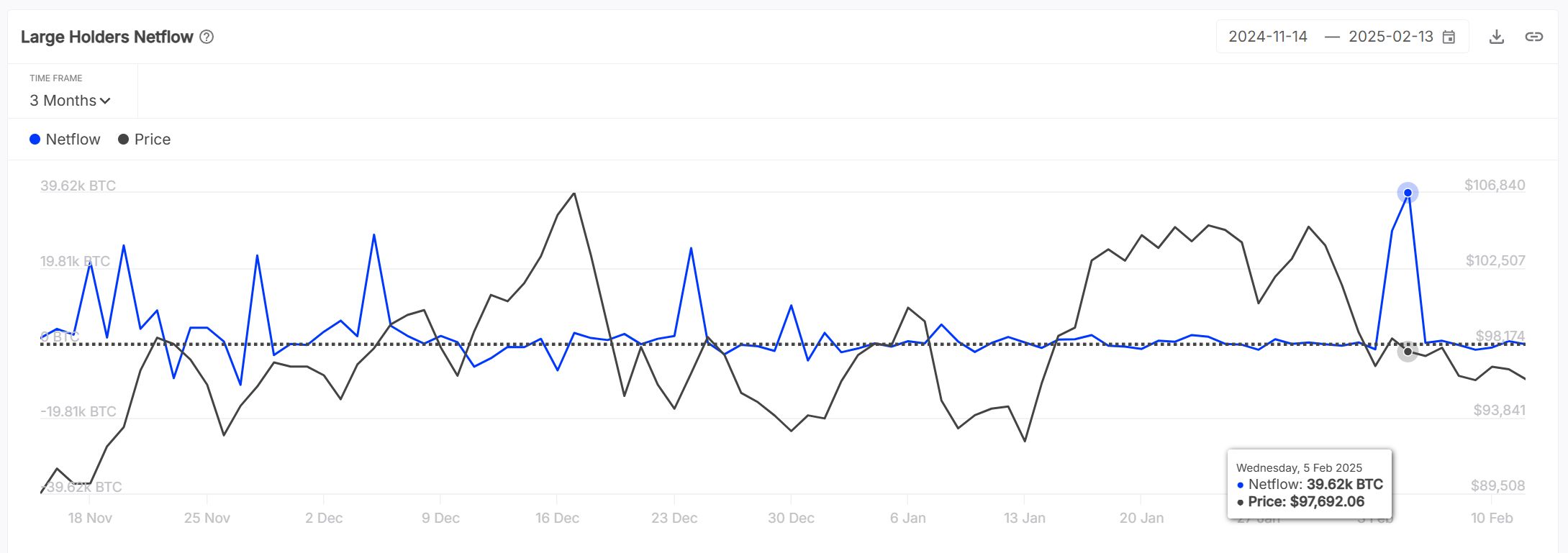 Vývoj změn v peněženkách velkých investorů do bitcoinu za poslední 3 měsíce (zdroj: IntoTheBlock).