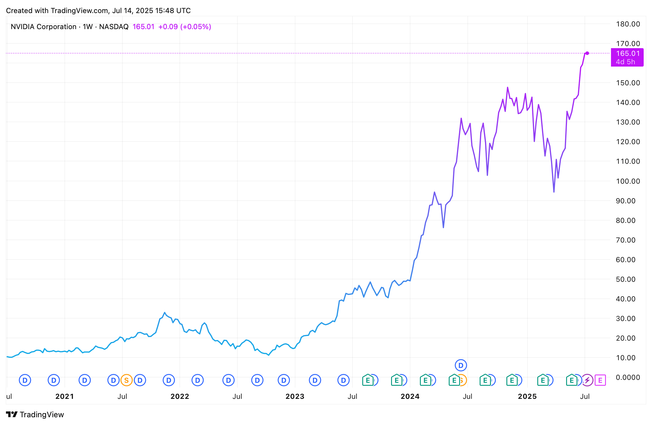 Vývoj akcie Nvidia za posledních 5 let. Zdroj: tradingview.com